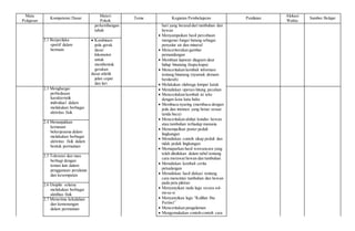 Mata
Pelajaran
Kompetensi Dasar
Materi
Pokok
Tema Kegiatan Pembelajaran Penilaian
Alokasi
Waktu
Sumber Belajar
perkembangan
tubuh
hari yang berasaldari tumbuhan dan
hewan
 Menyampaikan hasil percobaan
mengenai fungsi batang sebagai
penyalur air dan mineral
 Menceriterakan gambar
pemandangan
 Membuat laporan diagram daur
hidup binatang (kupu-kupu)
 Menceritakan kembali informasi
tentang binatang (nyamuk demam
berdarah)
 Melakukan olahraga lompat katak
 Menuliskan operasi hitung pecahan
 Menceritakan kembali isi teks
dengan kosa kata baku
 Membaca nyaring (membaca dengan
jeda dan intonasi yang benar sesuai
tanda baca)
 Menceritakan akibat kondisi hewan
atau tumbuhan terhadap manusia
 Menempelkan poster peduli
lingkungan
 Menuliskan contoh sikap peduli dan
tidak peduli lingkungan
 Memaparkan hasil wawancara yang
telah dituliskan dalam tabel tentang
cara merawat hewan dan tumbuhan
 Menuliskan kembali cerita
petualangan
 Menuliskan hasil diskusi tentang
cara mencintai tumbuhan dan hewan
pada peta pikiran
 Menyanyikan nada lagu secara sol-
mi-sa-si
 Menyanyikan lagu “Kulihat Ibu
Pertiwi”
 Menceritakan pengalaman
 Mengemukakan contoh-contoh cara
2.1 Berperilaku
sportif dalam
bermain
 Kombinasi
pola gerak
dasar
lokomotor
untuk
membentuk
gerakan
dasar atletik
jalan cepat
dan lari
2.3 Menghargai
perbedaaan
karakteristik
individual dalam
melakukan berbagai
aktivitas fisik
2.4 Menunjukkan
kemauan
bekerjasama dalam
melakukan berbagai
aktivitas fisik dalam
bentuk permainan
2.5 Toleransi dan mau
berbagi dengan
teman lain dalam
penggunaan peralatan
dan kesempatan
2.6 Disiplin selama
melakukan berbagai
aktifitas fisik
2.7 Menerima kekalahan
dan kemenangan
dalam permainan
 
