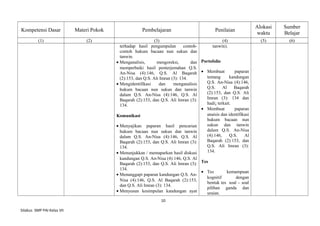 Kompetensi Dasar Materi Pokok Pembelajaran Penilaian
Alokasi
waktu
Sumber
Belajar
(1) (2) (3) (4) (5) (6)
terhadap hasil pengumpulan contoh-
contoh hukum bacaan nun sukun dan
tanwin.
• Menganalisis, mengoreksi, dan
memperbaiki hasil penterjemahan Q.S.
An-Nisa (4):146, Q.S. Al Baqarah
(2):153, dan Q.S. Ali Imran (3): 134.
• Mengidentifikasi dan menganalisis
hukum bacaan nun sukun dan tanwin
dalam Q.S. An-Nisa (4):146, Q.S. Al
Baqarah (2):153, dan Q.S. Ali Imran (3):
134.
Komunikasi
• Menyajikan paparan hasil pencarian
hukum bacaan nun sukun dan tanwin
dalam Q.S. An-Nisa (4):146, Q.S. Al
Baqarah (2):153, dan Q.S. Ali Imran (3):
134.
• Menunjukkan / memaparkan hasil diskusi
kandungan Q.S. An-Nisa (4):146, Q.S. Al
Baqarah (2):153, dan Q.S. Ali Imran (3):
134.
• Menanggapi paparan kandungan Q.S. An-
Nisa (4):146, Q.S. Al Baqarah (2):153,
dan Q.S. Ali Imran (3): 134.
• Menyusun kesimpulan kandungan ayat
tanwin).
Portofolio
• Membuat paparan
tentang kandungan
Q.S. An-Nisa (4):146,
Q.S. Al Baqarah
(2):153, dan Q.S. Ali
Imran (3): 134 dan
hadi¡ terkait.
• Membuat paparan
anaisis dan identifikasi
hukum bacaan nun
sukun dan tanwin
dalam Q.S. An-Nisa
(4):146, Q.S. Al
Baqarah (2):153, dan
Q.S. Ali Imran (3):
134.
Tes
• Tes kemampuan
kognitif dengan
bentuk tes soal – soal
pilihan ganda dan
uraian.
10
Silabus SMP PAI Kelas VII
 