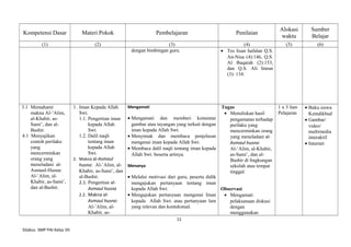 Kompetensi Dasar Materi Pokok Pembelajaran Penilaian
Alokasi
waktu
Sumber
Belajar
(1) (2) (3) (4) (5) (6)
dengan bimbingan guru. • Tes lisan hafalan Q.S.
An-Nisa (4):146, Q.S.
Al Baqarah (2):153,
dan Q.S. Ali Imran
(3): 134.
3.1 Memahami
makna Al-’Alim,
al-Khabir, as-
Sami’, dan al-
Bashir.
4.1 Menyajikan
contoh perilaku
yang
mencerminkan
orang yang
meneladani al-
Asmaul-Husna:
Al-’Alim, al-
Khabir, as-Sami’,
dan al-Bashir.
1. Iman Kepada Allah
Swt.
1.1. Pengertian iman
kepada Allah
Swt.
1.2. Dalil naqli
tentang iman
kepada Allah
Swt.
2. Makna al-Asmaul
husna: Al-’Alim, al-
Khabir, as-Sami’, dan
al-Bashir.
2.1. Pengertian al-
Asmaul husna
2.2. Makna al-
Asmaul husna:
Al-’Alim, al-
Khabir, as-
Mengamati
• Mengamati dan memberi komentar
gambar atau tayangan yang terkait dengan
iman kepada Allah Swt.
• Menyimak dan membaca penjelasan
mengenai iman kepada Allah Swt.
• Membaca dalil naqli tentang iman kepada
Allah Swt. beserta artinya.
Menanya
• Melalui motivasi dari guru, peserta didik
mengajukan pertanyaan tentang iman
kepada Allah Swt.
• Mengajukan pertanyaan mengenai Iman
kepada Allah Swt. atau pertanyaan lain
yang relevan dan kontekstual.
Tugas
• Menuliskan hasil
pengamatan terhadap
perilaku yang
mencerminkan orang
yang meneladani al-
Asmaul husna:
Al-’Alim, al-Khabir,
as-Sami’, dan al-
Bashir di lingkungan
sekolah atau tempat
tinggal.
Observasi
• Mengamati
pelaksanaan diskusi
dengan
menggunakan
1 x 3 Jam
Pelajaran
• Buku siswa
Kemdikbud
• Gambar/
video/
multimedia
interaktif
• Internet
11
Silabus SMP PAI Kelas VII
 