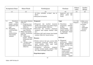 Kompetensi Dasar Materi Pokok Pembelajaran Penilaian
Alokasi
waktu
Sumber
Belajar
(1) (2) (3) (4) (5) (6)
Al-’Alim, al-Khabir, as-Sami’, dan al-
Bashir.
• Menyusun kesimpulan.
bentuk tes soal – soal
pilihan ganda dan
uraian.
3.2. Memahami
makna iman
kepada malaikat
berdasarkan dalil
naqli
4.2 . Menyajikan
contoh perilaku
yang
mencerminkan
iman kepada
malaikat.
1. Iman kepada Malaikat
Allah Swt.
1.1. Pengertian iman
kepada Malaikat
Allah Swt.
1.2. Nama-nama dan
tugas Malaikat
2. Makna iman kepada
malaikat berdasarkan
dalil naqli.
2.1. Makna iman
kepada malaikat
berdasarkan dalil
naqli.
2.2. Perilaku orang
yang beriman
kepada malaikat
Allah Swt.
Mengamati
• Mengamati dan memberi komentar
gambar atau tayangan yang terkait dengan
iman kepada malaikat Allah Swt.
• Menyimak dan membaca penjelasan
mengenai iman kepada malaikat Allah
Swt.
• Membaca dalil naqli tentang iman kepada
malaikat Allah Swt. beserta artinya.
Menanya
• Melalui motivasi dari guru, peserta didik
mengajukan pertanyaan tentang nama-
nama malaikat Allah yang wajib
diketahui beserta tugasnya.
• Mengajukan pertanyaan mengenai
manfaat beriman kepada malaikat Allah
Swt. dalam kehidupan sehari-hari.
Eksperimen/explore
Tugas
• Menuliskan hasil
pengamatan terhadap
perilaku yang
mencerminkan iman
kepada malaikat Allah
di lingkungan tempat
tinggal kalian.
Observasi
• Mengamati
pelaksanaan diskusi
dengan menggunakan
lembar observasi yang
memuat:
 Isi diskusi
(Mendiskusikan
contoh-contoh
nyata perilaku yang
mencerminkan
beriman kepada
2 x 3 Jam
Pelajaran
• Buku siswa
Kemdikbud
• Gambar/
video/
multimedia
interaktif
• Internet
13
Silabus SMP PAI Kelas VII
 