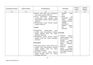 Kompetensi Dasar Materi Pokok Pembelajaran Penilaian
Alokasi
waktu
Sumber
Belajar
(1) (2) (3) (4) (5) (6)
• Mencari dalil naqli yang menjelaskan
iman kepada malaikat Allah Swt.
• Secara berkelompok mengumpulkan
contoh-contoh nyata perilaku yang
mencerminkan beriman kepada malaikat
Allah Swt.
• Mendiskusikan makna beriman kepada
malaikat Allah Swt.
Asosiasi
• Menganalisis contoh-contoh nyata
perilaku yang mencerminkan beriman
kepada malaikat Allah Swt dalam
kehidupan sehari-hari.
• Menganalisis makna beriman kepada
malaikat Allah Swt. Dalam kehidupan
sehari-hari.
Komunikasi
• Menyajikan paparan contoh-contoh nyata
perilaku yang mencerminkan beriman
kepada malaikat Allah Swt dalam
kehidupan sehari-hari.
• Menyajikan paparan makna beriman
kepada malaikat Allah Swt. Dalam
kehidupan sehari-hari.
malaikat Allah
Swt.)
 Sikap yg
ditunjukkan siswa
terkait dengan
tanggung jawabnya
terhadap
pelaksanaan
jalannya diskusi
dan kerja
kelompok.
Portofolio
• Membuat paparan
contoh perilaku yang
mencerminkan
beriman kepada
malaikat Allah Swt
dalam kehidupan
sehari-hari.
• Membuat paparan
makna beriman
kepada malaikat Allah
Swt. Dalam kehidupan
sehari-hari
14
Silabus SMP PAI Kelas VII
 