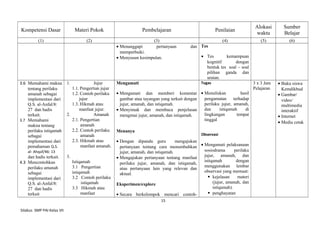 Kompetensi Dasar Materi Pokok Pembelajaran Penilaian
Alokasi
waktu
Sumber
Belajar
(1) (2) (3) (4) (5) (6)
• Menanggapi pertanyaan dan
memperbaiki.
• Menyusun kesimpulan.
Tes
• Tes kemampuan
kognitif dengan
bentuk tes soal – soal
pilihan ganda dan
uraian.
3.6 Memahami makna
tentang perilaku
amanah sebagai
implementasi dari
Q.S. al-Anfal/8:
27 dan hadis
terkait.
3.7 Memahami
makna tentang
perilaku istiqamah
sebagai
implementasi dari
pemahaman Q.S.
al- Ahqaf/46: 13
dan hadis terkait.
4.3 Mencontohkan
perilaku amanah
sebagai
implementasi dari
Q.S. al-Anfal/8:
27 dan hadis
terkait
1. Jujur
1.1. Pengertian jujur
1.2. Contoh perilaku
jujur
1.3. Hikmah atau
manfaat jujur.
2. Amanah
2.1. Pengertian
amanah
2.2. Contoh perilaku
amanah
2.3. Hikmah atau
manfaat amanah.
3.
Istiqamah
3.1 Pengertian
istiqamah
3.2 Contoh perilaku
istiqamah
3.3 Hikmah atau
manfaat
Mengamati
• Mengamati dan memberi komentar
gambar atau tayangan yang terkait dengan
jujur, amanah, dan istiqamah.
• Menyimak dan membaca penjelasan
mengenai jujur, amanah, dan istiqamah.
Menanya
• Dengan dipandu guru mengajukan
pertanyaan tentang cara menumbuhkan
jujur, amanah, dan istiqamah.
• Mengajukan pertanyaan tentang manfaat
perilaku jujur, amanah, dan istiqamah,
atau pertanyaan lain yang relevan dan
aktual.
Eksperimen/explore
• Secara berkelompok mencari contoh-
Tugas
• Menuliskan hasil
pengamatan terhadap
perilaku jujur, amanah,
dan istiqamah di
lingkungan tempat
tinggal
Observasi
• Mengamati pelaksanaan
sosiodrama perilaku
jujur, amanah, dan
istiqamah dengan
menggunakan lembar
observasi yang memuat:
 kejelasan materi
(jujur, amanah, dan
istiqamah).
 penghayatan
3 x 3 Jam
Pelajaran
• Buku siswa
Kemdikbud
• Gambar/
video/
multimedia
interaktif
• Internet
• Media cetak
15
Silabus SMP PAI Kelas VII
 
