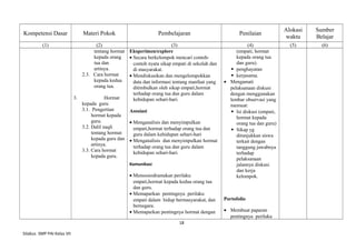 Kompetensi Dasar Materi Pokok Pembelajaran Penilaian
Alokasi
waktu
Sumber
Belajar
(1) (2) (3) (4) (5) (6)
tentang hormat
kepada orang
tua dan
artinya.
2.3. Cara hormat
kepada kedua
orang tua.
3. Hormat
kepada guru
3.1. Pengertian
hormat kepada
guru.
3.2. Dalil naqli
tentang hormat
kepada guru dan
artinya.
3.3. Cara hormat
kepada guru.
Eksperimen/explore
• Secara berkelompok mencari contoh-
contoh nyata sikap empati di sekolah dan
di masyarakat.
• Mendiskusikan dan mengelompokkan
data dan informasi tentang manfaat yang
ditimbulkan oleh sikap empati,hormat
terhadap orang tua dan guru dalam
kehidupan sehari-hari.
Asosiasi
• Menganalisis dan menyimpulkan
empati,hormat terhadap orang tua dan
guru dalam kehidupan sehari-hari
• Menganalisis dan menyimpulkan hormat
terhadap orang tua dan guru dalam
kehidupan sehari-hari.
Komunikasi
• Mensosiodramakan perilaku
empati,hormat kepada kedua orang tua
dan guru.
• Memaparkan pentingnya perilaku
empati dalam hidup bermasyarakat, dan
bernegara.
• Memaparkan pentingnya hormat dengan
(empati, hormat
kepada orang tua
dan guru).
 penghayatan
 kerjasama.
• Mengamati
pelaksanaan diskusi
dengan menggunakan
lembar observasi yang
memuat:
 Isi diskusi (empati,
hormat kepada
orang tua dan guru)
 Sikap yg
ditunjukkan siswa
terkait dengan
tanggung jawabnya
terhadap
pelaksanaan
jalannya diskusi
dan kerja
kelompok.
Portofolio
• Membuat paparan
pentingnya perilaku
18
Silabus SMP PAI Kelas VII
 