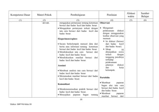 Kompetensi Dasar Materi Pokok Pembelajaran Penilaian
Alokasi
waktu
Sumber
Belajar
(1) (2) (3) (4) (5) (6)
¯ah±rah. mengajukan pertanyaan tentang ketentuan
bersuci dari hadas kecil dan hadas besar.
• Mengajukan pertanyaan terkait dengan
tata cara bersuci dari hadas kecil dan
hadas besar.
Eksperimen/explore
• Secara berkelompok mencari data dari
berita atau informasi tentang ketentuan
bersuci dari hadas kecil dan hadas besar.
• Mendiskusikan tata cara bersuci dari
hadas kecil dan hadas besar.
• Mendiskusikan manfaat bersuci dari
hadas kecil dan hadas besar.
Asosiasi
• Membuat analisis tata cara bersuci dari
hadas kecil dan hadas besar.
• Merumuskan manfaat bersuci dari hadas
kecil dan hadas besar.
Komunikasi
• Mendemonstrasikan praktik bersuci dari
hadas kecil dan hadas besar.
• Menyajikan paparan bagan tentang
Observasi
• Mengamati
pelaksanaan diskusi
dengan menggunakan
lembar observasi yang
memuat:
 Isi diskusi (bersuci
dari hadas kecil
dan hadas besar).
 Sikap yg
ditunjukkan siswa
terkait dengan
tanggung jawabnya
terhadap
pelaksanaan
jalannya diskusi
dan kerja
kelompok.
Portofolio
• Membuat paparan
bagan alur tata cara
bersuci dari hadas kecil
dan hadas besar.
• Membuat paparan
manfaat bersuci dari
20
Silabus SMP PAI Kelas VII
 