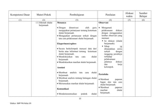 Kompetensi Dasar Materi Pokok Pembelajaran Penilaian
Alokasi
waktu
Sumber
Belajar
(1) (2) (3) (4) (5) (6)
1.5.Hikmah shalat
berjamaah
Menanya
• Dengan dimotivasi oleh guru
mengajukan pertanyaan tentang ketentuan
shalat berjamaah.
• Mengajukan pertanyaan terkait dengan
tata cara pelaksanaan shalat berjamaah.
Eksperimen/explore
• Secara berkelompok mencari data dari
berita atau informasi tentang ketentuan
shalat berjamaah.
• Mendiskusikan tata cara shalat
berjamaah.
• Mendiskusikan manfaat shalat berjamaah.
Asosiasi
• Membuat analisis tata cara shalat
berjamaah.
• Membuat analisis tentang halangan shalat
berjamaah.
• Merumuskan manfaat shalat berjamaah.
Komunikasi
• Mendemonstrasikan praktik shalat
Observasi
• Mengamati
pelaksanaan diskusi
dengan menggunakan
lembar observasi yang
memuat:
 Isi diskusi (shalat
berjamaah).
 Sikap yg
ditunjukkan siswa
terkait dengan
tanggung jawabnya
terhadap
pelaksanaan
jalannya diskusi
dan kerja
kelompok.
Portofolio
• Membuat paparan
bagan alur tata cara
shalat berjamaah.
• Membuat paparan
manfaat shalat
berjamaah.
22
Silabus SMP PAI Kelas VII
 