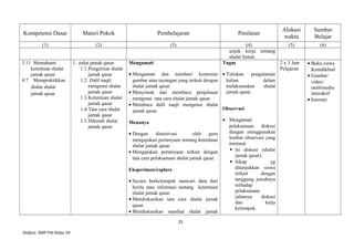 Kompetensi Dasar Materi Pokok Pembelajaran Penilaian
Alokasi
waktu
Sumber
Belajar
(1) (2) (3) (4) (5) (6)
unjuk kerja tentang
shalat Jumat.
3.11 Memahami
ketentuan shalat
jamak qasar
4.7 Mempraktikkan
shalat shalat
jamak qasar
1. ¢alat jamak qasar
1.1.Pengertian shalat
jamak qasar
1.2. Dalil naqli
mengenai shalat
jamak qasar
1.3.Ketentuan shalat
jamak qasar
1.4.Tata cara shalat
jamak qasar
1.5.Hikmah shalat
jamak qasar
Mengamati
• Mengamati dan memberi komentar
gambar atau tayangan yang terkait dengan
shalat jamak qasar.
• Menyimak dan membaca penjelasan
mengenai tata cara shalat jamak qasar.
• Membaca dalil naqli mengenai shalat
jamak qasar.
Menanya
• Dengan dimotivasi oleh guru
mengajukan pertanyaan tentang ketentuan
shalat jamak qasar.
• Mengajukan pertanyaan terkait dengan
tata cara pelaksanaan shalat jamak qasar.
Eksperimen/explore
• Secara berkelompok mencari data dari
berita atau informasi tentang ketentuan
shalat jamak qasar.
• Mendiskusikan tata cara shalat jamak
qasar.
• Mendiskusikan manfaat shalat jamak
Tugas
• Tuliskan pengalaman
kalian dalam
melaksanakan shalat
jamak qasar.
Observasi
• Mengamati
pelaksanaan diskusi
dengan menggunakan
lembar observasi yang
memuat:
 Isi diskusi (shalat
jamak qasar).
 Sikap yg
ditunjukkan siswa
terkait dengan
tanggung jawabnya
terhadap
pelaksanaan
jalannya diskusi
dan kerja
kelompok.
2 x 3 Jam
Pelajaran
• Buku siswa
Kemdikbud
• Gambar/
video/
multimedia
interaktif
• Internet
25
Silabus SMP PAI Kelas VII
 