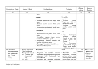 Kompetensi Dasar Materi Pokok Pembelajaran Penilaian
Alokasi
waktu
Sumber
Belajar
(1) (2) (3) (4) (5) (6)
qasar.
Asosiasi
• Membuat analisis tata cara shalat jamak
qasar.
• Membuat analisis syarat shalat jamak
qasar.
• Merumuskan manfaat shalat jamak qasar.
Komunikasi
• Mendemonstrasikan praktik shalat jamak
qasar.
• Menyajikan paparan bagan tentang
ketentuan shalat jamak qasar.
• Memaparkan rumusan hikmah dan
manfaat shalat jamak qasar.
• Menanggapi pertanyaan dalam diskusi.
• Merumuskan kesimpulan.
Portofolio
• Membuat paparan
bagan alur tata cara
shalat jamak qasar.
• Membuat paparan
manfaat shalat jamak
qasar.
Tes
• Tes kemampuan
kognitif dengan
bentuk tes soal – soal
pilihan ganda dan
uraian.
• Tes kemampuan
psikomotorik dengan
unjuk kerja tentang
shalat jamak qasar.
3.12 Memahami
sejarah perjuangan
Nabi Muhammad
Saw. Periode
Mekah
1. Sejarah perjuangan
Nabi Muhammad
Saw. periode Mekah
1.1. Kelahiran nabi
Muhammad
Saw.
1.2. Nabi
Mengamati
• Mengamati dan memberi komentar
gambar atau tayangan yang terkait dengan
perjuangan Nabi Muhammad Saw.
periode Mekah.
• Menyimak dan membaca penjelasan
Tugas
• Menuliskan hasil
pengamatan terhadap
perilaku-perilaku yang
dapat dijadikan hikmah
dan pelajaran bagi kita
3 x 3 Jam
Pelajaran
• Buku siswa
Kemdikbud
• Gambar/
video/
multimedia
interaktif
26
Silabus SMP PAI Kelas VII
 