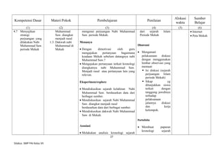 Kompetensi Dasar Materi Pokok Pembelajaran Penilaian
Alokasi
waktu
Sumber
Belajar
(1) (2) (3) (4) (5) (6)
4.7 Menyajikan
strategi
perjuangan yang
dilakukan Nabi
Muhammad Saw.
periode Mekah
Muhammad
Saw. diangkat
menjadi rasul
1.3. Dakwah nabi
Muhammad di
Mekah
mengenai perjuangan Nabi Muhammad
Saw. periode Mekah.
Menanya
• Dengan dimotivasi oleh guru
mengajukan pertanyaan bagaimana
keadaan Mekah sebelum datangnya nabi
Muhammad Saw.?
• Mengajukan pertanyaan terkait kronologi
diangkatnya nabi Muhammad Saw.
Menjadi rasul atau pertanyaan lain yang
relevan.
Eksperimen/explore
• Mendiskusikan sejarah kelahiran Nabi
Muhammad Saw. berdasarkan data dari
berbagai sumber.
• Mendiskusikan sejarah Nabi Muhammad
Saw. diangkat menjadi rasul
berdasarkan data dari berbagai sumber.
• Mendiskusikan dakwah Nabi Muhammad
Saw. di Mekah.
Asosiasi
• Melakukan analisis kronologi sejarah
dari sejarah Islam
Periode Mekah
Observasi
• Mengamati
pelaksanaan diskusi
dengan menggunakan
lembar observasi yang
memuat:
 Isi diskusi (sejarah
perjuangan Islam
periode Mekah)
 Sikap yg
ditunjukkan siswa
terkait dengan
tanggung jawabnya
terhadap
pelaksanaan
jalannya diskusi
dan kerja
kelompok.
Portofolio
• Membuat paparan
kronologi sejarah
• Internet
• Peta Mekah
27
Silabus SMP PAI Kelas VII
 