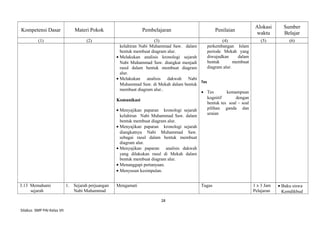 Kompetensi Dasar Materi Pokok Pembelajaran Penilaian
Alokasi
waktu
Sumber
Belajar
(1) (2) (3) (4) (5) (6)
kelahiran Nabi Muhammad Saw. dalam
bentuk membuat diagram alur.
• Melakukan analisis kronologi sejarah
Nabi Muhammad Saw. diangkat menjadi
rasul dalam bentuk membuat diagram
alur.
• Melakukan analisis dakwah Nabi
Muhammad Saw. di Mekah dalam bentuk
membuat diagram alur..
Komunikasi
• Menyajikan paparan kronologi sejarah
kelahiran Nabi Muhammad Saw. dalam
bentuk membuat diagram alur.
• Menyajikan paparan kronologi sejarah
diangkatnya Nabi Muhammad Saw.
sebagai rasul dalam bentuk membuat
diagram alur.
• Menyajikan paparan analisis dakwah
yang dilakukan rasul di Mekah dalam
bentuk membuat diagram alur.
• Menanggapi pertanyaan.
• Menyusun kesimpulan.
perkembangan Islam
periode Mekah yang
diwujudkan dalam
bentuk membuat
diagram alur.
Tes
• Tes kemampuan
kognitif dengan
bentuk tes soal – soal
pilihan ganda dan
uraian
3.13 Memahami
sejarah
1. Sejarah perjuangan
Nabi Muhammad
Mengamati Tugas 1 x 3 Jam
Pelajaran
• Buku siswa
Kemdikbud
28
Silabus SMP PAI Kelas VII
 