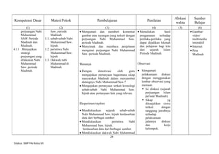 Kompetensi Dasar Materi Pokok Pembelajaran Penilaian
Alokasi
waktu
Sumber
Belajar
(1) (2) (3) (4) (5) (6)
perjuangan Nabi
Muhammad
SAW Periode
Madinah dan
Madinah.
4.13 Menyajikan
strategi
perjuangan yang
dilakukan Nabi
Muhammad
Saw. periode
Madinah.
Saw. periode
Madinah
1.1. sebab-sebab Nabi
Muhammad Saw.
hijrah.
1.2. peristiwa Nabi
Muhammad Saw.
hijrah
1.3. Dakwah nabi
Muhammad di
Madinah
• Mengamati dan memberi komentar
gambar atau tayangan yang terkait dengan
perjuangan Nabi Muhammad Saw.
periode Madinah.
• Menyimak dan membaca penjelasan
mengenai perjuangan Nabi Muhammad
Saw. periode Madinah.
Menanya
• Dengan dimotivasi oleh guru
mengajukan pertanyaan bagaimana sikap
masyarakat Madinah dalam menyambut
datangnya Nabi Muhammad Saw.?
• Mengajukan pertanyaan terkait kronologi
sebab-sebab Nabi Muhammad Saw.
hijrah atau pertanyaan lain yang relevan.
Eksperimen/explore
• Mendiskusikan sejarah sebab-sebab
Nabi Muhammad Saw. hijrah berdasarkan
data dari berbagai sumber.
• Mendiskusikan peristiwa Nabi
Muhammad Saw. hijrah.
berdasarkan data dari berbagai sumber.
• Mendiskusikan dakwah Nabi Muhammad
• Menuliskan hasil
pengamatan terhadap
perilaku-perilaku yang
dapat dijadikan hikmah
dan pelajaran bagi kita
dari sejarah Islam
Periode Madinah.
Observasi
• Mengamati
pelaksanaan diskusi
dengan menggunakan
lembar observasi yang
memuat:
 Isi diskusi (sejarah
perjuangan Islam
periode Madinah)
 Sikap yg
ditunjukkan siswa
terkait dengan
tanggung jawabnya
terhadap
pelaksanaan
jalannya diskusi
dan kerja
kelompok.
• Gambar/
video/
multimedia
interaktif
• Internet
• Peta
Madinah
29
Silabus SMP PAI Kelas VII
 