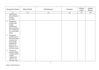 Kompetensi Dasar Materi Pokok Pembelajaran Penilaian
Alokasi
waktu
Sumber
Belajar
(1) (2) (3) (4) (5) (6)
implementasi
dari pemahaman
ketaatan
beribadah
2.1 Menghargai
perilaku jujur
sebagai
implementasi
dari pemahaman
Q.S. Al-Baqarah
(2): 42 dan hadis
terkait
2.2 Menghargai
perilaku hormat
dan patuh kepada
orang tua dan
guru sebagai
implementasi
dari Q.S. Al-
Baqarah (2): 83
dan hadis terkait
2.3 Menghargai
perilaku empati
terhadap sesama
sebagai
implementasi
dari Q.S. An-
Nisa (4): 8 dan
3
Silabus SMP PAI Kelas VII
 