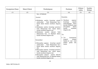 Kompetensi Dasar Materi Pokok Pembelajaran Penilaian
Alokasi
waktu
Sumber
Belajar
(1) (2) (3) (4) (5) (6)
Saw. di Madinah.
Asosiasi
• Melakukan analisis kronologi sejarah
sebab-sebab Nabi Muhammad Saw.
hijrah dalam bentuk membuat diagram
alur.
• Melakukan analisis kronologi peristiwa
Nabi Muhammad Saw. hijrah dalam
bentuk membuat diagram alur.
• Melakukan analisis dakwah Nabi
Muhammad Saw. di Madinah dalam
bentuk membuat diagram alur.
Komunikasi
• Menyajikan paparan kronologi sejarah
sebab-sebab Nabi Muhammad Saw.
hijrah dalam bentuk membuat diagram
alur.
• Menyajikan paparan kronologi peristiwa
Nabi Muhammad Saw. hijrah dalam
bentuk membuat diagram alur.
• Menyajikan paparan analisis dakwah
Nabi Muhammad Saw. di Madinah dalam
bentuk membuat diagram alur.
Portofolio
• Membuat paparan
kronologi sejarah
perkembangan Islam
periode Madinah yang
diwujudkan dalam
bentuk membuat
diagram alur.
Tes
• Tes kemampuan
kognitif dengan
bentuk tes soal – soal
pilihan ganda dan
uraian
30
Silabus SMP PAI Kelas VII
 