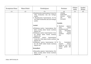 Kompetensi Dasar Materi Pokok Pembelajaran Penilaian
Alokasi
waktu
Sumber
Belajar
(1) (2) (3) (4) (5) (6)
• Mendiskusikan kepemimpinan Usman bin
Affan berdasarkan data dari berbagai
sumber.
• Mendiskusikan kepemimpinan Ali bin
Abi Thalib berdasarkan data dari berbagai
sumber
Asosiasi
• Melakukan analisis kepemimpinan Abu
bakar as-Sidiq dalam bentuk membuat
diagram alur.
• Melakukan analisis kepemimpinan Umar
bin Khatab dalam bentuk membuat
diagram alur.
• Melakukan analisis kepemimpinan
Usman bin Affan dalam bentuk membuat
diagram alur.
• Melakukan analisis kepemimpinan Ali
bin Abi Thalib dalam bentuk membuat
diagram alur.
Komunikasi
• Menyajikan paparan kepemimpinan Abu
Bakar as-Sidiq dalam bentuk membuat
diagram alur.
terhadap
pelaksanaan
jalannya diskusi
dan kerja
kelompok.
Portofolio
• Membuat paparan
sikap terpuji
khulafaurrasyidin
yang diwujudkan
dalam bentuk
membuat diagram
alur.
Tes
• Tes kemampuan
kognitif dengan
bentuk tes soal – soal
pilihan ganda dan
uraian
32
Silabus SMP PAI Kelas VII
 