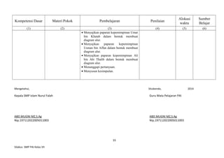 Kompetensi Dasar Materi Pokok Pembelajaran Penilaian
Alokasi
waktu
Sumber
Belajar
(1) (2) (3) (4) (5) (6)
• Menyajikan paparan kepemimpinan Umar
bin Khatab dalam bentuk membuat
diagram alur.
• Menyajikan paparan kepemimpinan
Usman bin Affan dalam bentuk membuat
diagram alur.
• Menyajikan paparan kepemimpinan Ali
bin Abi Thalib dalam bentuk membuat
diagram alur.
• Menanggapi pertanyaan.
• Menyusun kesimpulan.
Mengetahui, Situbondo, 2014
Kepala SMP Islam Nurul Falah Guru Mata Pelajaran PAI
ABD.MUGNI MZ,S.Ag
Nip.197112022005011003
ABD.MUGNI MZ,S.Ag
Nip.197112022005011003
33
Silabus SMP PAI Kelas VII
 