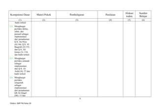 Kompetensi Dasar Materi Pokok Pembelajaran Penilaian
Alokasi
waktu
Sumber
Belajar
(1) (2) (3) (4) (5) (6)
hadis terkait
2.4 Menghargai
perilaku ikhlas,
sabar, dan
pemaaf sebagai
implementasi
dari pemahaman
Q.S. An-Nisa
(4):146, Q.S. Al
Baqarah (2):153,
dan Q.S. Ali
Imran (3): 134,
dan hadis terkait
2.5 Menghargai
perilaku amanah
sebagai
implementasi
dari Q.S. Al-
Anfal (8): 27 dan
hadis terkait
2.6 Menghargai
perilaku
istiqamah
sebagai
implementasi
dari pemahaman
QS Al-Ahqaf
(46): 13 dan
4
Silabus SMP PAI Kelas VII
 