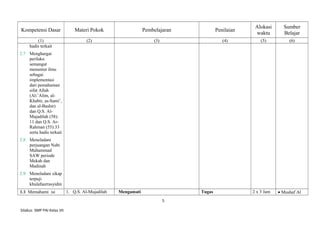 Kompetensi Dasar Materi Pokok Pembelajaran Penilaian
Alokasi
waktu
Sumber
Belajar
(1) (2) (3) (4) (5) (6)
hadis terkait
2.7 Menghargai
perilaku
semangat
menuntut ilmu
sebagai
implementasi
dari pemahaman
sifat Allah
(Al-’Alim, al-
Khabir, as-Sami’,
dan al-Bashir)
dan Q.S. Al-
Mujadilah (58):
11 dan Q.S. Ar-
Rahman (55):33
serta hadis terkait
2.8 Meneladani
perjuangan Nabi
Muhammad
SAW periode
Mekah dan
Madinah
2.9 Meneladani sikap
terpuji
khulafaurrasyidin
3.3 Memahami isi 1. Q.S. Al-Mujadilah Mengamati Tugas 2 x 3 Jam • Mushaf Al
5
Silabus SMP PAI Kelas VII
 