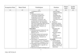 Kompetensi Dasar Materi Pokok Pembelajaran Penilaian
Alokasi
waktu
Sumber
Belajar
(1) (2) (3) (4) (5) (6)
Ar-Rahman (55):33.
Asosiasi
• Melakukan koreksi secara
berkelompok terhadap hasil
pengumpulan lafadz yang
mengandung bacaan mad.
• Menganalisis, mengoreksi, dan
memperbaiki hasil penterjemahan
Mengidentifikasi dan menganalisis
lafaz yang mengandung hukum bacaan
mad yang terdapat pada Q.S. Al-
Mujadilah (58): 11 dan Q.S. Ar-
Rahman (55):33.
Komunikasi
• Mendemonstrasikan hafalan Q.S. Al-
Mujadilah (58): 11 dan Q.S. Ar-
Rahman (55):33.
• Menyajikan paparan hasil pencarian
hukum bacaan mad dalam Q.S. Al-
Mujadilah (58): 11 dan Q.S. Ar-
Rahman (55):33.
• Menunjukkan / memaparkan hasil
diskusi kandungan Q.S. Al-Mujadilah
(58): 11 dan Q.S. Ar-Rahman (55):33.
• Menanggapi paparan kandungan Q.S.
Al-Mujadilah (58): 11 dan Q.S. Ar-
Rahman (55):33.
• Menyusun kesimpulan kandungan ayat
terkait dengan
tanggung jawabnya
terhadap
kandungan ayat
tentang semangat
menuntut ilmu
serta hukum bacaan
mad)
• Mengamati
pelaksanaan diskusi
dengan menggunakan
lembar observasi yang
berisi:
Kejelasan dan
kedalaman
informasi
Keaktifan dalam
diskusi
Kejelasan dan
kerapian
presentasi/resume
Portopolio
• Membuat paparan
tentang kandungan
Q.S. Al-Mujadilah
(58): 11 dan Q.S. Ar-
Rahman (55):33 dan
Hadis terkait.
7
Silabus SMP PAI Kelas VII
 