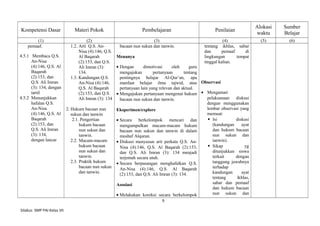 Kompetensi Dasar Materi Pokok Pembelajaran Penilaian
Alokasi
waktu
Sumber
Belajar
(1) (2) (3) (4) (5) (6)
pemaaf.
4.5.1 Membaca Q.S.
An-Nisa
(4):146, Q.S. Al
Baqarah
(2):153, dan
Q.S. Ali Imran
(3): 134, dengan
tartil
4.5.2 Menunjukkan
hafalan Q.S.
An-Nisa
(4):146, Q.S. Al
Baqarah
(2):153, dan
Q.S. Ali Imran
(3): 134,
dengan lancar
1.2. Arti Q.S. An-
Nisa (4):146, Q.S.
Al Baqarah
(2):153, dan Q.S.
Ali Imran (3):
134.
1.3. Kandungan Q.S.
An-Nisa (4):146,
Q.S. Al Baqarah
(2):153, dan Q.S.
Ali Imran (3): 134
2. Hukum bacaan nun
sukun dan tanwin
2.1. Pengertian
hukum bacaan
nun sukun dan
tanwin.
2.2. Macam-macam
hukum bacaan
nun sukun dan
tanwin.
2.3. Praktik hukum
bacaan nun sukun
dan tanwin.
bacaan nun sukun dan tanwin.
.
Menanya
• Dengan dimotivasi oleh guru
mengajukan pertanyaan tentang
pentingnya belajar Al-Qur’an, apa
manfaat belajar ilmu tajwid, atau
pertanyaan lain yang relevan dan aktual.
• Mengajukan pertanyaan mengenai hukum
bacaan nun sukun dan tanwin.
Eksperimen/explore
• Secara berkelompok mencari dan
mengumpulkan macam-macam hukum
bacaan nun sukun dan tanwin di dalam
mushaf Alquran.
• Diskusi menyusun arti perkata Q.S. An-
Nisa (4):146, Q.S. Al Baqarah (2):153,
dan Q.S. Ali Imran (3): 134 menjadi
terjemah secara utuh.
• Secara berpasangan menghafalkan Q.S.
An-Nisa (4):146, Q.S. Al Baqarah
(2):153, dan Q.S. Ali Imran (3): 134.
Asosiasi
• Melakukan koreksi secara berkelompok
tentang ikhlas, sabar
dan pemaaf di
lingkungan tempat
tinggal kalian.
Observasi
• Mengamati
pelaksanaan diskusi
dengan menggunakan
lembar observasi yang
memuat:
 Isi diskusi
(kandungan ayat
dan hukum bacaan
nun sukun dan
tanwin).
 Sikap yg
ditunjukkan siswa
terkait dengan
tanggung jawabnya
terhadap
kandungan ayat
tentang ikhlas,
sabar dan pemaaf
dan hukum bacaan
nun sukun dan
9
Silabus SMP PAI Kelas VII
 