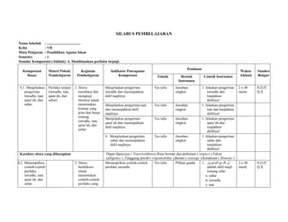 SILABUS PEMBELAJARAN
Nama Sekolah : .....................................
Kelas : VII
Mata Pelajaran : Pendidikan Agama Islam
Semester : 1
Standar Kompetensi (Akhlak): 4. Membiasakan perilaku terpuji.
Kompetensi
Dasar
Materi Pokok/
Pembelajaran
Kegiatan
Pembelajaran
Indikator Pencapaian
Kompetensi
Penilaian
Waktu
Alokasi
Sumber
BelajarTeknik Bentuk
Instrumen
Contoh Instrumen
4.1 Menjelaskan
pengertian
tawadlu, taat,
qana’ah, dan
sabar.
Perilaku terpuji
(tawadlu, taat,
qana’ah, dan
sabar)
1. Siswa
membaca dan
mengkaji
literatur untuk
menemukan
konsep yang
jelas dan benar
tentang
tawadlu, taat,
qana’ah, dan
sabar.
Menjelaskan pengertian
tawadlu dan menunjukkan
dalil naqlinya.
Tes tulis Jawaban
singkat
1. Jelaskan pengertian
tawadlu dan
tunjukkan
dalilnya!
2 x 40
menit
N,O,P,
Q,X
Menjelaskan pengertian taat
dan menunjukkan dalil
naqlinya.
Tes tulis Jawaban
singkat
1. Jelaskan pengertian
taat dan tunjukkan
dalilnya!
Menjelaskan pengertian
qana’ah dan menunjukkan
dalil naqlinya.
Tes tulis Jawaban
singkat
1. Jelaskan pengertian
qana’ah dan
tunjukkan
dalilnya!
4. Menjelaskan pengertian
sabar dan menunjukkan
dalil naqlinya.
Tes tulis Jawaban
singkat
1. Jelaskan pengertian
sabar dan
tunjukkan
dalilnya!
Karakter siswa yang diharapkan Dapat dipercaya ( Trustworthines),Rasa hormat dan perhatian ( respect ),Tekun
(diligence ) ,Tanggung jawab ( responsibility ),Berani ( courage ),Ketulusan ( Honesty )
4.2 Menampilkan
contoh-contoh
perilaku
tawadlu, taat,
qana’ah, dan
sabar.
2. Siswa
berdiskusi
untuk
menemukan
contoh-contoh
perilaku yang
Menampilkan contoh-contoh
perilaku tawadlu.
Tes tulis Pilihan ganda 1. َُ‫ْن‬‫ي‬ ِ‫ر‬ِ‫ب‬‫ا‬َّ‫ص‬‫ُال‬َ‫ع‬َ‫م‬َُ‫هللا‬َُّ‫ن‬ِ‫إ‬
adalah dalil naqli
tentang sifat:
a. sabar
b. tawadlu
c. taat
2 x 40
menit
N,O,P,
Q,X
 