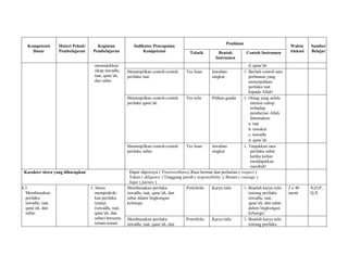 Kompetensi
Dasar
Materi Pokok/
Pembelajaran
Kegiatan
Pembelajaran
Indikator Pencapaian
Kompetensi
Penilaian
Waktu
Alokasi
Sumber
BelajarTeknik Bentuk
Instrumen
Contoh Instrumen
menunjukkan
sikap tawadlu,
taat, qana’ah,
dan sabar.
d. qana’ah
Menampilkan contoh-contoh
perilaku taat.
Tes lisan Jawaban
singkat
1. Berilah contoh satu
perbuatan yang
menunjukkan
perilaku taat
kepada Allah!
Menampilkan contoh-contoh
perilaku qana’ah.
Tes tulis Pilihan ganda 1. Orang yang selalu
merasa cukup
terhadap
pemberian Allah
dinamakan:
a. taat
b. tawakal
c. tawadlu
d. qana’ah
Menampilkan contoh-contoh
perilaku sabar.
Tes lisan Jawaban
singkat
1. Tunjukkan satu
perilaku sabar
ketika kalian
mendapatkan
musibah!
Karakter siswa yang diharapkan Dapat dipercaya ( Trustworthines),Rasa hormat dan perhatian ( respect )
Tekun ( diligence ) Tanggung jawab ( responsibility ), Berani ( courage )
Jujur ( fairnes )
4.3
Membiasakan
perilaku
tawadlu, taat,
qana’ah, dan
sabar.
3. Siswa
mempraktik-
kan perilaku
terpuji
(tawadlu, taat,
qana’ah, dan
sabar) bersama
teman-teman
Membiasakan perilaku
tawadlu, taat, qana’ah, dan
sabar dalam lingkungan
keluarga.
Portofolio Karya tulis 1. Buatlah karya tulis
tentang perilaku
tawadlu, taat,
qana’ah, dan sabar
dalam lingkungan
keluarga!
2 x 40
menit
N,O,P,
Q,X
Membiasakan perilaku
tawadlu, taat, qana’ah, dan
Portofolio Karya tulis 1. Buatlah karya tulis
tentang perilaku
 