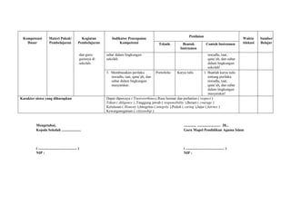 Kompetensi
Dasar
Materi Pokok/
Pembelajaran
Kegiatan
Pembelajaran
Indikator Pencapaian
Kompetensi
Penilaian
Waktu
Alokasi
Sumber
BelajarTeknik Bentuk
Instrumen
Contoh Instrumen
dan guru-
gurunya di
sekolah.
sabar dalam lingkungan
sekolah.
tawadlu, taat,
qana’ah, dan sabar
dalam lingkungan
sekolah!
3. Membiasakan perilaku
tawadlu, taat, qana’ah, dan
sabar dalam lingkungan
masyarakat.
Portofolio Karya tulis 1. Buatlah karya tulis
tentang perilaku
tawadlu, taat,
qana’ah, dan sabar
dalam lingkungan
masyarakat!
Karakter siswa yang diharapkan Dapat dipercaya ( Trustworthines),Rasa hormat dan perhatian ( respect )
Tekun ( diligence ) ,Tanggung jawab ( responsibility ),Berani ( courage )
Ketulusan ( Honesty ),Integritas ( integrity ),Peduli ( caring ),Jujur ( fairnes )
Kewarganegaraan ( citizenship )
Mengetahui,
Kepala Sekolah .....................
( .......................................... )
NIP :
............, ......................... 20...
Guru Mapel Pendidikan Agama Islam
( .......................................... )
NIP :
 