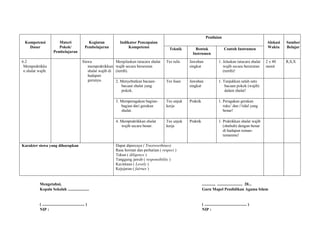 Kompetensi
Dasar
Materi
Pokok/
Pembelajaran
Kegiatan
Pembelajaran
Indikator Pencapaian
Kompetensi
Penilaian
Alokasi
Waktu
Sumber
BelajarTeknik Bentuk
Instrumen
Contoh Instrumen
6.2
Mempraktikka
n shalat wajib.
Siswa
mempraktikkan
shalat wajib di
hadapan
gurunya.
Menjelaskan tatacara shalat
wajib secara berurutan
(tertib).
Tes tulis Jawaban
singkat
1. Jelaskan tatacara shalat
wajib secara berurutan
(tertib)!
2 x 40
menit
R,S,X
2. Menyebutkan bacaan-
bacaan shalat yang
pokok.
Tes lisan Jawaban
singkat
1. Tunjukkan salah satu
bacaan pokok (wajib)
dalam shalat!
3. Memperagakan bagian-
bagian dari gerakan
shalat.
Tes unjuk
kerja
Praktik 1. Peragakan gerakan
ruku’ dan i’tidal yang
benar!
4. Mempraktikkan shalat
wajib secara benar.
Tes unjuk
kerja
Praktik 1. Praktikkan shalat wajib
(shubuh) dengan benar
di hadapan teman-
temanmu!
Karakter siswa yang diharapkan Dapat dipercaya ( Trustworthines)
Rasa hormat dan perhatian ( respect )
Tekun ( diligence )
Tanggung jawab ( responsibility )
Kecintaan ( Lovely )
Kejujuran ( fairnes )
Mengetahui,
Kepala Sekolah .....................
( .......................................... )
NIP :
............, ......................... 20...
Guru Mapel Pendidikan Agama Islam
( .......................................... )
NIP :
 