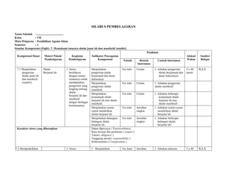 SILABUS PEMBELAJARAN
Nama Sekolah : .....................................
Kelas : VII
Mata Pelajaran : Pendidikan Agama Islam
Semester : 1
Standar Kompetensi (Fiqih): 7. Memahami tatacara shalat jama’ah dan munfarid (sendiri).
Kompetensi Dasar Materi Pokok/
Pembelajaran
Kegiatan
Pembelajaran
Indikator Pencapaian
Kompetensi
Penilaian
Alokasi
Waktu
Sumber
BelajarTeknik Bentuk
Instrumen
Contoh Instrumen
7.1 Menjelaskan
pengertian
shalat jama’ah
dan munfarid
(sendiri).
Shalat
Berjama’ah
1. Siswa
berdiskusi
dengan teman-
temannya untuk
mendapatkan
pengertian yang
lengkap tentang
shalat
berjama’ah dan
munfarid
dengan berbagai
ketentuannya.
Menjelaskan
pengertian shalat
berjamaah dan dasar
hukumnya.
Tes tulis Uraian 1. Jelaskan pengertian
shalat berjamaah dan
dasar hukumnya!
2 x 40
menit
R,S,X
Menjelaskan
pengertian shalat
munfarid.
Tes tulis Uraian 1. Jelaskan pengertian
shalat munfarid!
Menjelaskan
keutamaah shalat
berjama’ah atas shalat
munfarid.
Tes tulis Uraian 1. Jelaskan beberapa
keutamaah shalat
berjama’ah atas
shalat munfarid!
Menjelaskan syarat-
syarat mendirikan
shalat berjama’ah.
Tes tulis Jawaban
singkat
1. Jelaskan syarat-syarat
mendirikan shalat
berjama’ah.
Menjelaskan halangan-
halangan shalat
berjama’ah.
Tes tulis Jawaban
singkat
1. Jelaskan beberapa
halangan shalat
berjama’ah!
Karakter siswa yang diharapkan Dapat dipercaya ( Trustworthines)
Rasa hormat dan perhatian ( respect )
Tekun ( diligence )
Tanggung jawab ( responsibility )
Kebersamaan ( Coorperation )
7.2 Mempraktikkan 2. Siswa 1. Menjelaskan Tes lisan Jawaban 1. Jelaskan tatacara 2 x 40 R,S,X
 