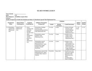 SILABUS PEMBELAJARAN
Nama Sekolah : .....................................
Kelas : VII
Mata Pelajaran : Pendidikan Agama Islam
Semester : 1
Standar Kompetensi (Tarikh dan Kebudayaan Islam): 8. Memahami sejarah Nabi Muhammad Saw.
Kompetensi
Dasar
Materi Pokok/
Pembelajaran
Kegiatan
Pembelajaran
Indikator Pencapaian
Kompetensi
Penilaian
Alokasi
Waktu
Sumber
BelajarTeknik Bentuk
Instrumen
Contoh Instrumen
8.1 Menjelaskan
sejarah Nabi
Muhammad
Saw.
Sejarah Nabi
Muhammad
Saw.
1. Siswa
membaca dan
menelaah
berbagai
literatur untuk
dapat
menjelaskan
sejarah
perjalanan
Nabi
Muhammad
Saw.
Menjelaskan berbagai
peristiwa yang
melatarbelakangi kelahiran
Nabi Muhammad Saw.
Tes tulis Uraian 1. Jelaskan berbagai
peristiwa yang
melatarbelakangi
kelahiran Nabi
Muhammad Saw.!
2 x 40
menit
U,V,X
Menjelaskan sejarah
kelahiran Nabi
Muhammad Saw.
Tes tulis Uraian 1. Jelaskan secara
singkat sejarah
kelahiran Nabi
Muhammad Saw.!
Menjelaskan sejarah
pertumbuhan Nabi
Muhammad Saw. mulai
kanak-kanak hingga
diangkat menjadi
Rasulullah.
Tes tulis Uraian 1. Jelaskan secara
singkat sejarah
pertumbuhan Nabi
Muhammad Saw.
mulai kanak-kanak
hingga diangkat
menjadi Rasulullah!
Menjelaskan sejarah Nabi
Muhammad Saw. dalam
mendakwahkan Islam di
Makkah.
Portofolio Karya tulis 1. Buatlah karya tulis
yang berisi sejarah
perjalanan Nabi
Muhammad Saw.
dalam
mendakwahkan
Islam di Makkah!
 