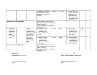 Menjelaskan sejarah Nabi
Muhammad Saw. dalam
mendakwahkan Islam di
Madinah.
Portofolio Karya tulis 1. Buatlah karya tulis
yang berisi sejarah
perjalanan Nabi
Muhammad Saw.
dalam membangun
masyarakat Muslim
di Madinah!
Karakter siswa yang diharapkan Dapat dipercaya ( Trustworthines)
Rasa hormat dan perhatian ( respect )
Tekun ( diligence )
Tanggung jawab ( responsibility )
Kecintaan ( Lovely )
8.2 Menjelaskan
misi Nabi
Muhammad
Saw. untuk
semua
manusia dan
bangsa.
2. Siswa
berdiskusi
bersama teman-
temannya untuk
merumuskan
berbagai misi
kerasulan
Muhammad
Saw. di muka
bumi.
1. Menjelaskan misi
kehadiran Nabi
Muhammad Saw.
khusus untuk umat
Islam.
Tes tulis Uraian 1. Jelaskan misi
kehadiran Nabi
Muhammad Saw.,
khususnya bagi
umat Islam!
2 x 40
menit
U,V,X
2. Menjelaskan misi
kehadiran Nabi
Muhammad Saw.
untuk semua manusia
dan bangsa.
Tes tulis Uraian 1. Jelaskan di antara
misi kehadiran Nabi
Muhammad Saw.,
bagi umat manusia
pada umumnya!
Karakter siswa yang diharapkan Dapat dipercaya ( Trustworthines)
Rasa hormat dan perhatian ( respect )
Tekun ( diligence )
Tanggung jawab ( responsibility )
Kecintaan ( Lovely )
Mengetahui,
Kepala Sekolah .....................
( .......................................... )
NIP :
............, ......................... 20...
Guru Mapel Pendidikan Agama Islam
( .......................................... )
NIP :
 