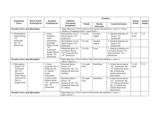 Kompetensi
Dasar
Materi Pokok/
Pembelajaran
Kegiatan
Pembelajaran
Indikator
Pencapaian
Kompetensi
Penilaian
Alokasi
Waktu
Sumber
BelajarTeknik Bentuk
Instrumen
Contoh Instrumen
Karakter siswa yang diharapkan Dapat dipercaya ( Trustworthines),Rasa hormat dan perhatian ( respect ), Tekun (
diligence ),Tanggung jawab ( responsibility )
1.2 Membedakan
hukum bacaan
“Al”
Syamsiyah
dan “Al”
Qamariyah.
2. Siswa
berdiskusi
untuk
menemukan
perbedaan
hukum bacaan
“Al”
Syamsiyah
dengan hukum
bacaan “Al”
Qamariyah.
Menyebutkan ciri-ciri
hukum bacaan “Al”
Syamsiyah.
Tes tulis Jawaban
singkat
1. Sebutkan beberapa ciri
bacaan “Al”
Syamsiyah!
2 x 40
menit
C,X
Menyebutkan ciri-ciri
hukum bacaan “Al”
Qamariyah.
Tes tulis Jawaban
singkat
1. Sebutkan beberapa ciri
bacaan “Al”
Qamariyah!
Membandingkan ciri-
ciri hukum bacaan
“Al” Syamsiyah dan
“Al” Qamariyah.
Tes tulis Essay 1. Jelaskan perbedaan ciri-
ciri hukum bacaan “Al”
Syamsiyah dan “Al”
Qamariyah!
Karakter siswa yang diharapkan Dapat dipercaya ( Trustworthines) Rasa hormat dan perhatian ( respect )
Tekun ( diligence )
1.3 Menerapkan
bacaan “Al”
Syamsiyah
dan “Al”
Qamariyah
dalam bacaan
surat-surat al-
Qur’an
dengan benar.
3. Siswa
menelaah QS. al-
Dluha.dan QS.
al-‘Adliyat.
untuk
menemukan
contoh-contoh
hukum bacaan
“Al” Syamsiyah
dan “Al”
Qamariyah.
Menelaah hukum
bacaan “Al”
Syamsiyah dan “Al”
Qamariyah dalam QS.
al-Dluha.
Tes unjuk
kerja
Identifikasi 1. Carilah bacaan-bacaan
“Al” Syamsiyah dan
“Al” Qamariyah dalam
QS. al-Dluha lalu
tulislah dalam buku
kerja kalian!
2 x 40
menit
C,X
Menelaah hukum
bacaan “Al”
Syamsiyah dan “Al”
Qamariyah dalam QS.
al-‘Adliyat.
Tes unjuk
kerja
Identifikasi 1. Carilah bacaan-bacaan
“Al” Syamsiyah dan
“Al” Qamariyah dalam
QS. al-‘Adliyat lalu
tulislah dalam buku
kerja kalian!
Karakter siswa yang diharapkan Dapat dipercaya ( Trustworthines) Rasa hormat dan perhatian ( respect )
Jujur ( fairnes )
 