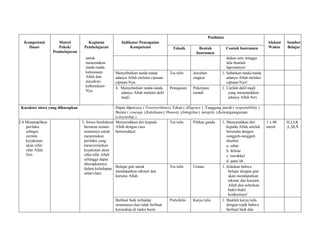 Kompetensi
Dasar
Materi
Pokok/
Pembelajaran
Kegiatan
Pembelajaran
Indikator Pencapaian
Kompetensi
Penilaian
Alokasi
Waktu
Sumber
BelajarTeknik Bentuk
Instrumen
Contoh Instrumen
untuk
menemukan
tanda-tanda
kekuasaan
Allah dan
meyakini
keberadaan-
Nya.
dalam satu minggu
lalu buatlah
laporannya!
Menyebutkan tanda-tanda
adanya Allah melalui ciptaan-
ciptaan-Nya.
Tes tulis Jawaban
singkat
1. Sebutkan tanda-tanda
adanya Allah melalui
ciptaan-Nya!
4. Menyebutkan tanda-tanda
adanya Allah melalui dalil
naqli.
Penugasan Pekerjaan
rumah
1. Carilah dalil naqli
yang menunjukkan
adanya Allah Swt.
Karakter siswa yang diharapkan Dapat dipercaya ( Trustworthines),Tekun ( diligence ) ,Tanggung jawab ( responsibility )
Berani ( courage ),Ketulusan ( Honesty ),Integritas ( integrity ),Kewarganegaraan
(citizenship )
2.4 Menampilkan
perilaku
sebagai
cermin
keyakinan
akan sifat-
sifat Allah
Swt.
3. Siswa berdiskusi
bersama teman-
temannya untuk
menemukan
perilaku yang
mencerminkan
keyakinan akan
sifat-sifat Allah
sehingga dapat
diterapkannya
dalam kehidupan
sehari-hari.
Menyerahkan diri kepada
Allah dengan cara
bertawakkal.
Tes tulis Pilihan ganda 1. Menyerahkan diri
kepada Allah setelah
berusaha dengan
sungguh-sungguh
disebut:
a. sabar
b. ikhtiar
c. tawakkal
d. qana’ah
1 x 40
menit
H,I,J,K
,L,M,X
Belajar giat untuk
mendapatkan nikmat dan
karunia Allah.
Tes tulis Uraian 1. Jelaskan bahwa
belajar dengan giat
akan mendapatkan
nikmat dan karunia
Allah dan sebutkan
bukti-bukti
konkretnya!
Berbuat baik terhadap
sesamanya dan tidak berbuat
kerusakan di muka bumi.
Portofolio Karya tulis 1. Buatlah karya tulis
dengan topik bahwa
berbuat baik dan
 