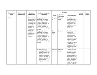 Kompetensi
Dasar
Materi Pokok/
Pembelajaran
Kegiatan
Pembelajaran
Indikator Pencapaian
Kompetensi
Penilaian
Alokasi
Waktu
Sumber
Belajar
Teknik
Bentuk
Instrumen
Contoh Instrumen
Husna. bentuk-bentuk
pengamalan isi
kandungan 10
Asmaul Husna
(Al-Salam, Al-
‘Aziz, Al-
Khaliq, Al-
Ghaffar, Al-
Wahhab, Al-
Fattah, Al-
‘Adl, Al-
Qayyum, Al-
Hadi, Al-
Shabur).
Mengamalkan isi
kandungan 10 Asmaul
Husna (Al-Salam, Al-
‘Aziz, Al-Khaliq, Al-
Ghaffar, Al-Wahhab, Al-
Fattah, Al-‘Adl, Al-
Qayyum, Al-Hadi, Al-
Shabur) dalam lingkungan
keluarga.
Penugasa
n
Pekerjaan
rumah
1. Tunjukkan satu
contoh aktivitas di
keluargamu yang
mencerminkan
pengamalan dari
salah satu Asmaul
Husna (Al-
Wahhab)!
Mengamalkan isi
kandungan 10 Asmaul
Husna (Al-Salam, Al-
‘Aziz, Al-Khaliq, Al-
Ghaffar, Al-Wahhab, Al-
Fattah, Al-‘Adl, Al-
Qayyum, Al-Hadi, Al-
Shabur) dalam lingkungan
sekolah.
Tes
unjuk
kerja
Simulasi 1. Tunjukkan aktivitas-
aktivitas di
sekolahmu yang
mencerminkan
pengamalan salah
satu dari 10 Asmaul
Husna (Al-Salam,
Al-‘Aziz, Al-
Khaliq, Al-Ghaffar,
Al-Wahhab, Al-
Fattah, Al-‘Adl, Al-
Qayyum, Al-Hadi,
Al-Shabur)!
4. Mengamalkan isi
kandungan 10 Asmaul
Husna (Al-Salam, Al-
‘Aziz, Al-Khaliq, Al-
Ghaffar, Al-Wahhab,
Al-Fattah, Al-‘Adl, Al-
Qayyum, Al-Hadi, Al-
Shabur) dalam
lingkungan masyarakat.
Penugasa
n
Pekerjaan
rumah
1. Lakukan survey di
masyarakat tentang
berbagai aktivitas
yang merupakan
pengamalan dari 10
Asmaul Husna (Al-
Salam, Al-‘Aziz, Al-
Khaliq, Al-Ghaffar,
Al-Wahhab, Al-
Fattah, Al-‘Adl, Al-
Qayyum, Al-Hadi,
 
