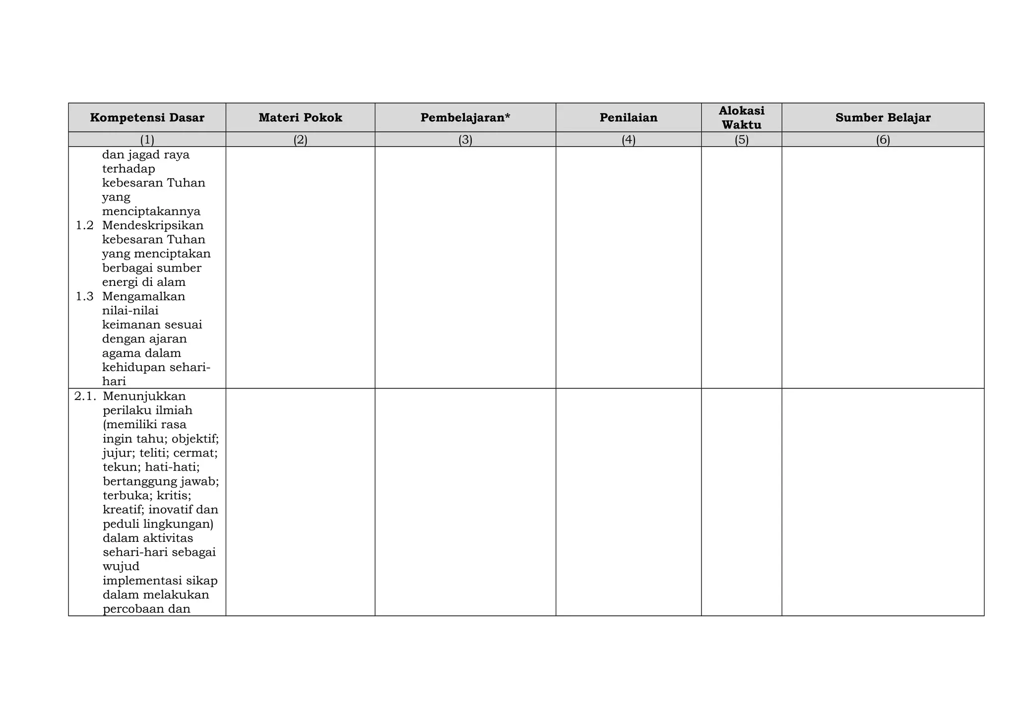 Kompetensi Dasar

Materi Pokok

Pembelajaran*

Penilaian

(1)
dan jagad raya
terhadap
kebesaran Tuhan
yang
menciptakannya
1.2 Mendeskripsikan
kebesaran Tuhan
yang menciptakan
berbagai sumber
energi di alam
1.3 Mengamalkan
nilai-nilai
keimanan sesuai
dengan ajaran
agama dalam
kehidupan seharihari
2.1. Menunjukkan
perilaku ilmiah
(memiliki rasa
ingin tahu; objektif;
jujur; teliti; cermat;
tekun; hati-hati;
bertanggung jawab;
terbuka; kritis;
kreatif; inovatif dan
peduli lingkungan)
dalam aktivitas
sehari-hari sebagai
wujud
implementasi sikap
dalam melakukan
percobaan dan

(2)

(3)

(4)

Alokasi
Waktu
(5)

Sumber Belajar
(6)

 