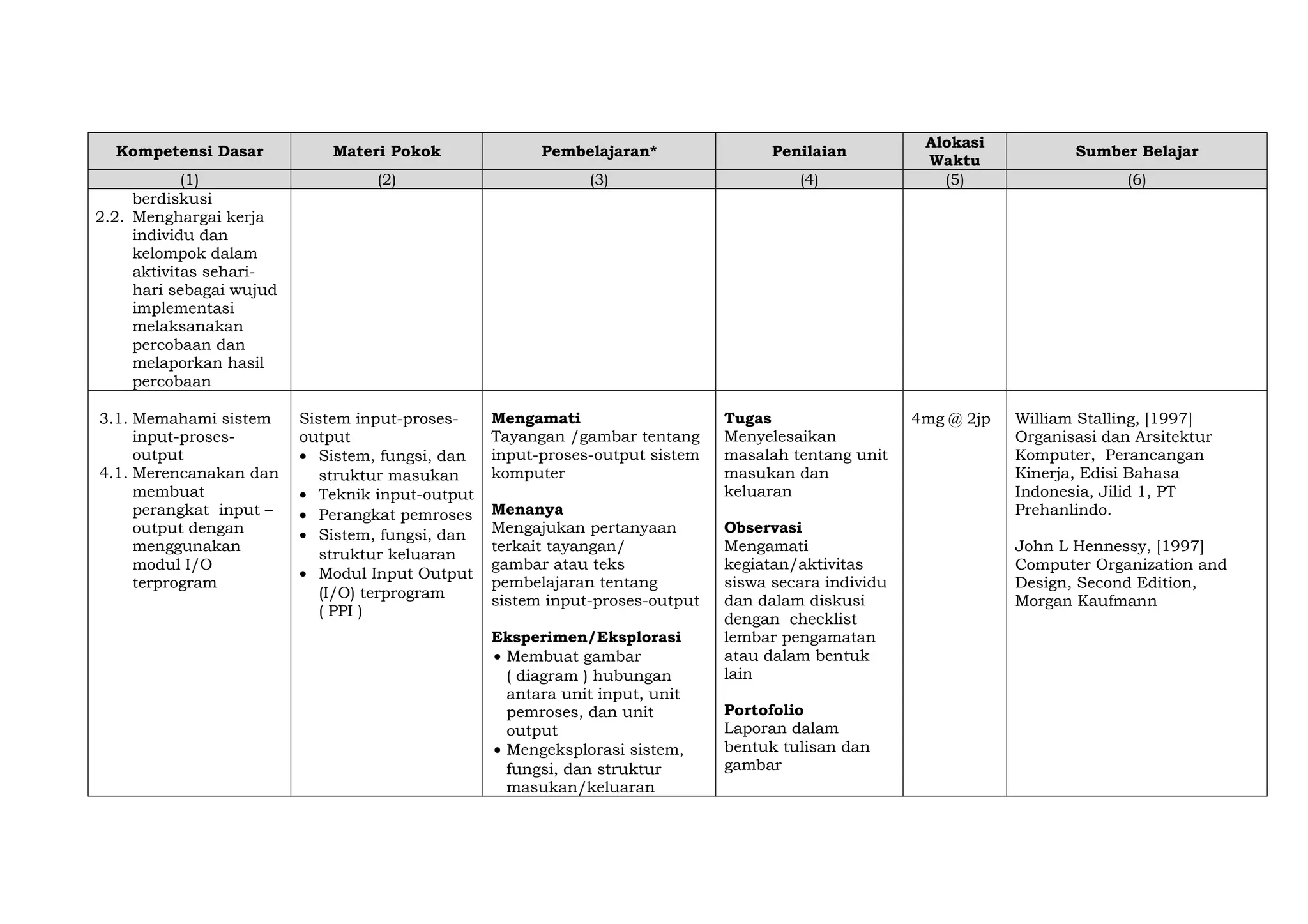 Kompetensi Dasar

Materi Pokok

Pembelajaran*

Penilaian

(1)
berdiskusi
2.2. Menghargai kerja
individu dan
kelompok dalam
aktivitas seharihari sebagai wujud
implementasi
melaksanakan
percobaan dan
melaporkan hasil
percobaan

(2)

(3)

(4)

3.1. Memahami sistem
input-prosesoutput
4.1. Merencanakan dan
membuat
perangkat input –
output dengan
menggunakan
modul I/O
terprogram

Sistem input-prosesoutput
• Sistem, fungsi, dan
struktur masukan
• Teknik input-output
• Perangkat pemroses
• Sistem, fungsi, dan
struktur keluaran
• Modul Input Output
(I/O) terprogram
( PPI )

Mengamati
Tayangan /gambar tentang
input-proses-output sistem
komputer

Tugas
Menyelesaikan
masalah tentang unit
masukan dan
keluaran

Menanya
Mengajukan pertanyaan
terkait tayangan/
gambar atau teks
pembelajaran tentang
sistem input-proses-output
Eksperimen/Eksplorasi
• Membuat gambar
( diagram ) hubungan
antara unit input, unit
pemroses, dan unit
output
• Mengeksplorasi sistem,
fungsi, dan struktur
masukan/keluaran

Observasi
Mengamati
kegiatan/aktivitas
siswa secara individu
dan dalam diskusi
dengan checklist
lembar pengamatan
atau dalam bentuk
lain
Portofolio
Laporan dalam
bentuk tulisan dan
gambar

Alokasi
Waktu
(5)

4mg @ 2jp

Sumber Belajar
(6)

William Stalling, [1997]
Organisasi dan Arsitektur
Komputer, Perancangan
Kinerja, Edisi Bahasa
Indonesia, Jilid 1, PT
Prehanlindo.
John L Hennessy, [1997]
Computer Organization and
Design, Second Edition,
Morgan Kaufmann

 