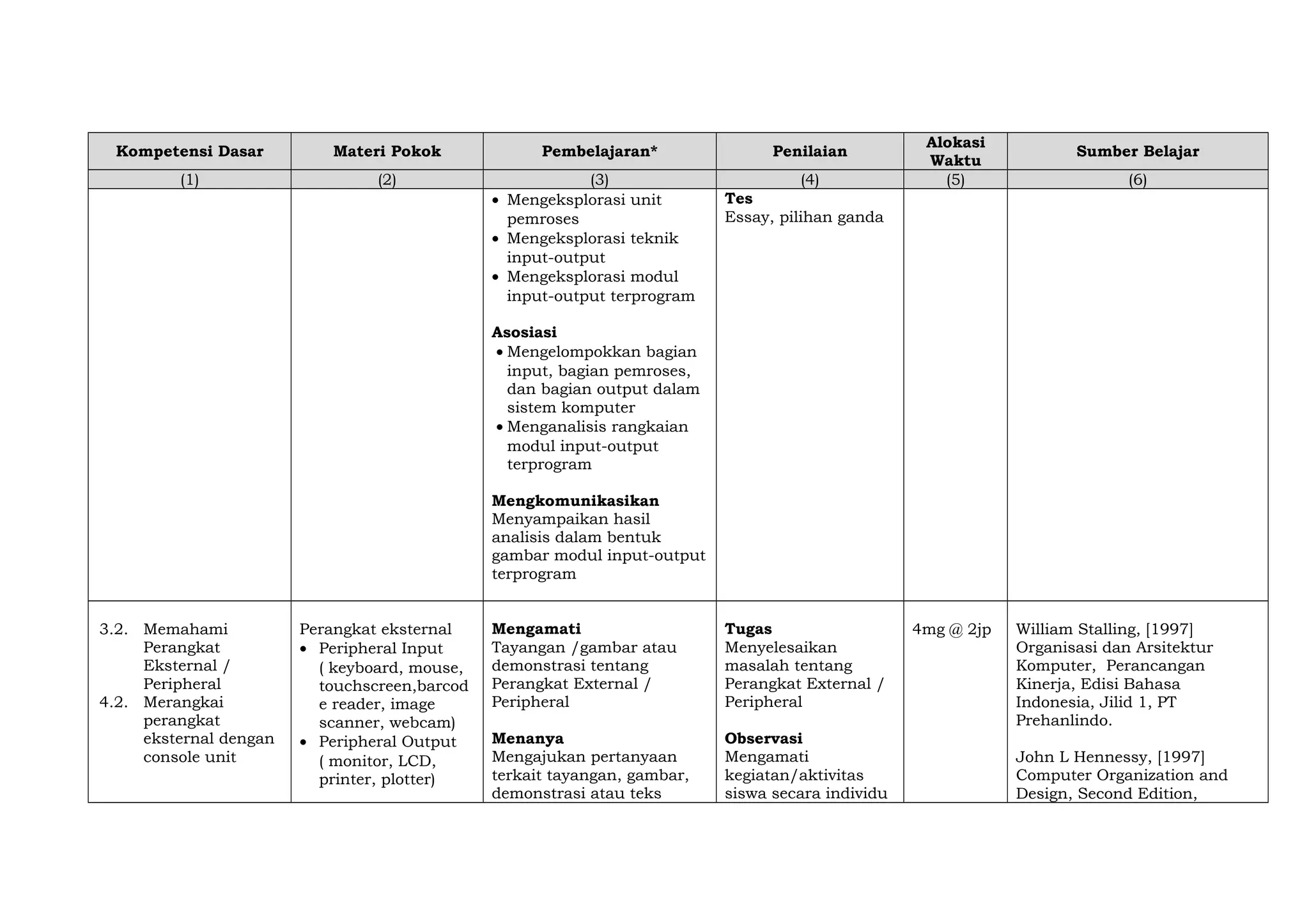 Kompetensi Dasar

Materi Pokok

(1)

(2)

Pembelajaran*
(3)
• Mengeksplorasi unit
pemroses
• Mengeksplorasi teknik
input-output
• Mengeksplorasi modul
input-output terprogram

Penilaian
(4)
Tes
Essay, pilihan ganda

Alokasi
Waktu
(5)

Sumber Belajar
(6)

Asosiasi
• Mengelompokkan bagian
input, bagian pemroses,
dan bagian output dalam
sistem komputer
• Menganalisis rangkaian
modul input-output
terprogram
Mengkomunikasikan
Menyampaikan hasil
analisis dalam bentuk
gambar modul input-output
terprogram
3.2. Memahami
Perangkat
Eksternal /
Peripheral
4.2. Merangkai
perangkat
eksternal dengan
console unit

Perangkat eksternal
• Peripheral Input
( keyboard, mouse,
touchscreen,barcod
e reader, image
scanner, webcam)
• Peripheral Output
( monitor, LCD,
printer, plotter)

Mengamati
Tayangan /gambar atau
demonstrasi tentang
Perangkat External /
Peripheral

Tugas
Menyelesaikan
masalah tentang
Perangkat External /
Peripheral

Menanya
Mengajukan pertanyaan
terkait tayangan, gambar,
demonstrasi atau teks

Observasi
Mengamati
kegiatan/aktivitas
siswa secara individu

4mg @ 2jp

William Stalling, [1997]
Organisasi dan Arsitektur
Komputer, Perancangan
Kinerja, Edisi Bahasa
Indonesia, Jilid 1, PT
Prehanlindo.
John L Hennessy, [1997]
Computer Organization and
Design, Second Edition,

 