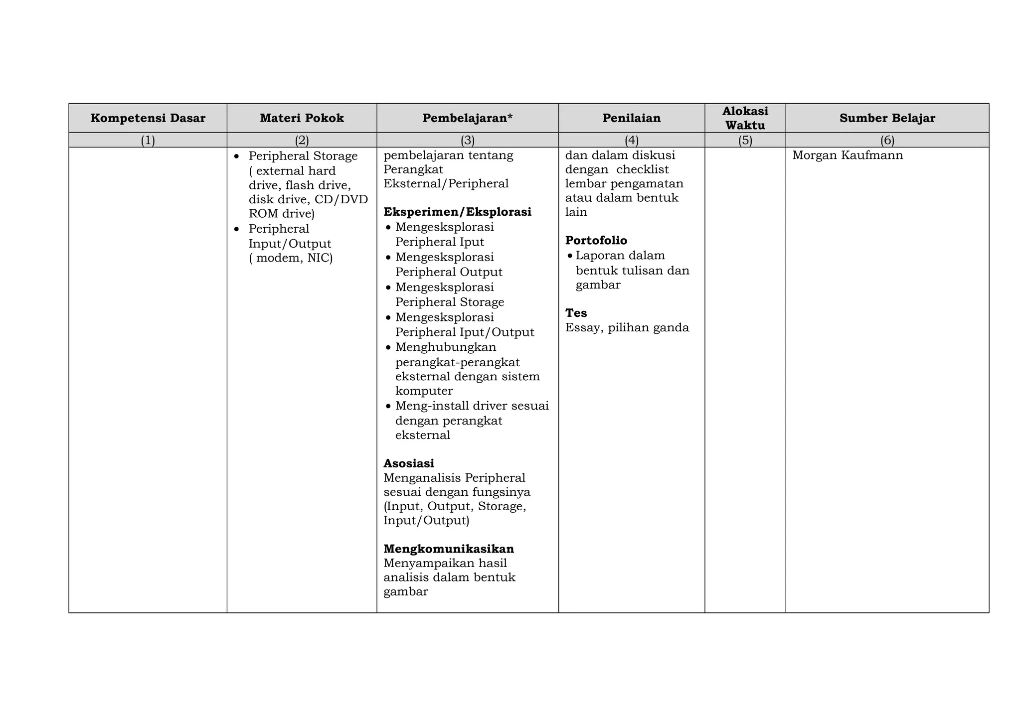 Kompetensi Dasar

Materi Pokok

(1)

(2)
• Peripheral Storage
( external hard
drive, flash drive,
disk drive, CD/DVD
ROM drive)
• Peripheral
Input/Output
( modem, NIC)

Pembelajaran*
(3)
pembelajaran tentang
Perangkat
Eksternal/Peripheral
Eksperimen/Eksplorasi
• Mengesksplorasi
Peripheral Iput
• Mengesksplorasi
Peripheral Output
• Mengesksplorasi
Peripheral Storage
• Mengesksplorasi
Peripheral Iput/Output
• Menghubungkan
perangkat-perangkat
eksternal dengan sistem
komputer
• Meng-install driver sesuai
dengan perangkat
eksternal
Asosiasi
Menganalisis Peripheral
sesuai dengan fungsinya
(Input, Output, Storage,
Input/Output)
Mengkomunikasikan
Menyampaikan hasil
analisis dalam bentuk
gambar

Penilaian
(4)
dan dalam diskusi
dengan checklist
lembar pengamatan
atau dalam bentuk
lain
Portofolio
• Laporan dalam
bentuk tulisan dan
gambar
Tes
Essay, pilihan ganda

Alokasi
Waktu
(5)

Sumber Belajar
(6)
Morgan Kaufmann

 