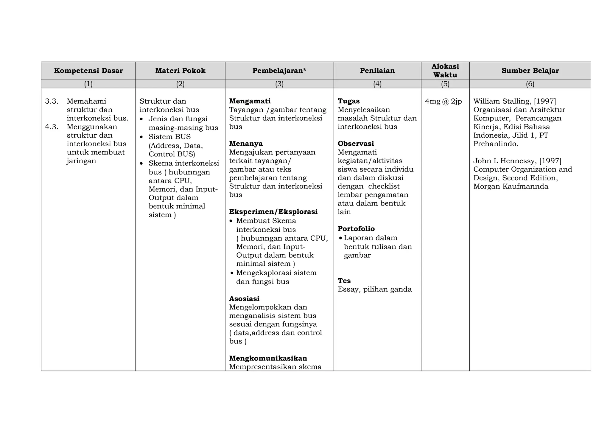 Kompetensi Dasar

Materi Pokok

Pembelajaran*

Penilaian

(1)

(2)

(3)

(4)

Struktur dan
interkoneksi bus
• Jenis dan fungsi
masing-masing bus
• Sistem BUS
(Address, Data,
Control BUS)
• Skema interkoneksi
bus ( hubunngan
antara CPU,
Memori, dan InputOutput dalam
bentuk minimal
sistem )

Mengamati
Tayangan /gambar tentang
Struktur dan interkoneksi
bus

Tugas
Menyelesaikan
masalah Struktur dan
interkoneksi bus

Menanya
Mengajukan pertanyaan
terkait tayangan/
gambar atau teks
pembelajaran tentang
Struktur dan interkoneksi
bus

Observasi
Mengamati
kegiatan/aktivitas
siswa secara individu
dan dalam diskusi
dengan checklist
lembar pengamatan
atau dalam bentuk
lain

3.3.
4.3.

Memahami
struktur dan
interkoneksi bus.
Menggunakan
struktur dan
interkoneksi bus
untuk membuat
jaringan

Eksperimen/Eksplorasi
• Membuat Skema
interkoneksi bus
( hubunngan antara CPU,
Memori, dan InputOutput dalam bentuk
minimal sistem )
• Mengeksplorasi sistem
dan fungsi bus
Asosiasi
Mengelompokkan dan
menganalisis sistem bus
sesuai dengan fungsinya
( data,address dan control
bus )
Mengkomunikasikan
Mempresentasikan skema

Portofolio
• Laporan dalam
bentuk tulisan dan
gambar
Tes
Essay, pilihan ganda

Alokasi
Waktu
(5)
4mg @ 2jp

Sumber Belajar
(6)
William Stalling, [1997]
Organisasi dan Arsitektur
Komputer, Perancangan
Kinerja, Edisi Bahasa
Indonesia, Jilid 1, PT
Prehanlindo.
John L Hennessy, [1997]
Computer Organization and
Design, Second Edition,
Morgan Kaufmannda

 