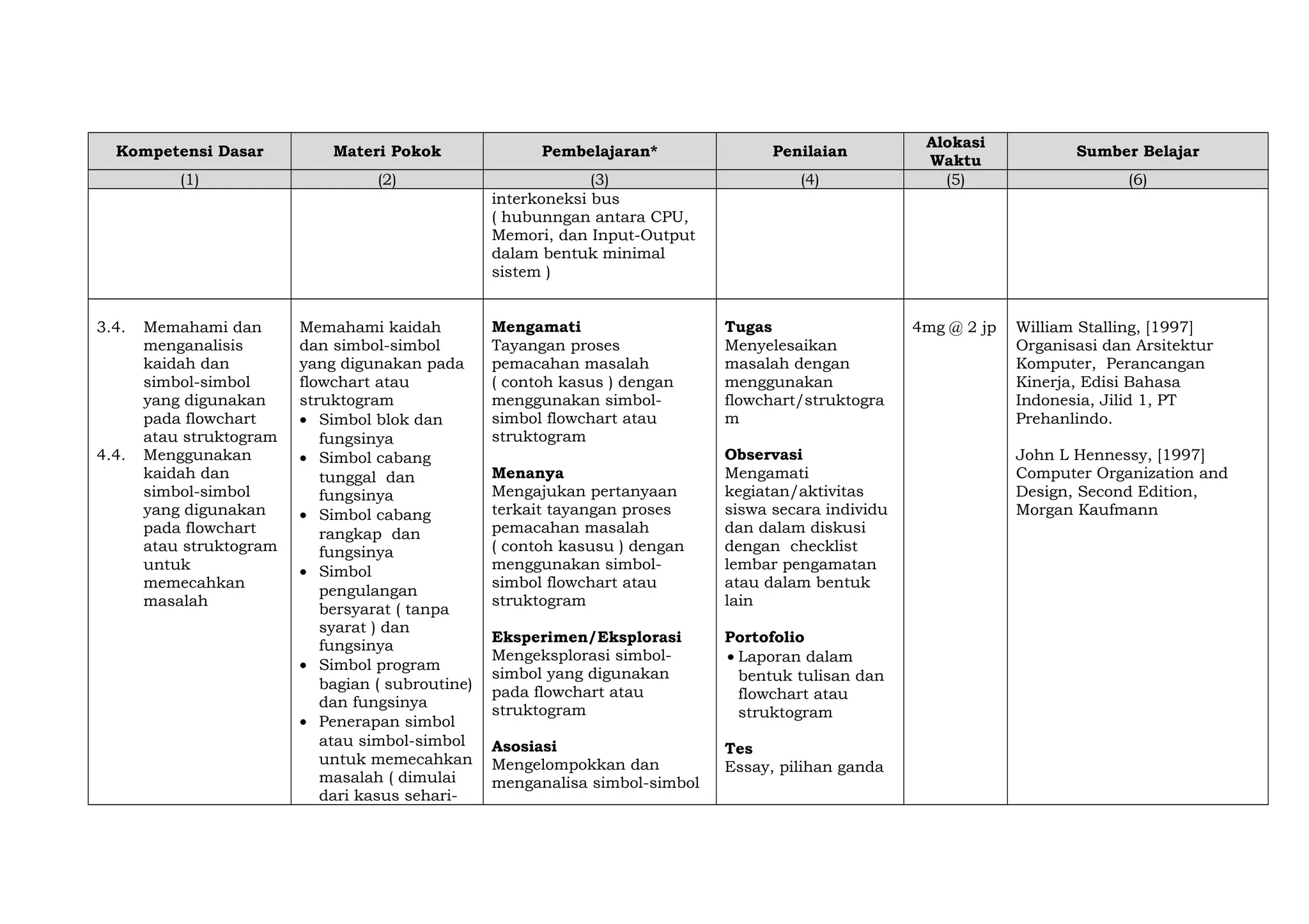 Kompetensi Dasar

Materi Pokok

(1)

(2)

3.4.

4.4.

Memahami dan
menganalisis
kaidah dan
simbol-simbol
yang digunakan
pada flowchart
atau struktogram
Menggunakan
kaidah dan
simbol-simbol
yang digunakan
pada flowchart
atau struktogram
untuk
memecahkan
masalah

Memahami kaidah
dan simbol-simbol
yang digunakan pada
flowchart atau
struktogram
• Simbol blok dan
fungsinya
• Simbol cabang
tunggal dan
fungsinya
• Simbol cabang
rangkap dan
fungsinya
• Simbol
pengulangan
bersyarat ( tanpa
syarat ) dan
fungsinya
• Simbol program
bagian ( subroutine)
dan fungsinya
• Penerapan simbol
atau simbol-simbol
untuk memecahkan
masalah ( dimulai
dari kasus sehari-

Pembelajaran*
(3)
interkoneksi bus
( hubunngan antara CPU,
Memori, dan Input-Output
dalam bentuk minimal
sistem )
Mengamati
Tayangan proses
pemacahan masalah
( contoh kasus ) dengan
menggunakan simbolsimbol flowchart atau
struktogram

Penilaian
(4)

Tugas
Menyelesaikan
masalah dengan
menggunakan
flowchart/struktogra
m

Menanya
Mengajukan pertanyaan
terkait tayangan proses
pemacahan masalah
( contoh kasusu ) dengan
menggunakan simbolsimbol flowchart atau
struktogram

Observasi
Mengamati
kegiatan/aktivitas
siswa secara individu
dan dalam diskusi
dengan checklist
lembar pengamatan
atau dalam bentuk
lain

Eksperimen/Eksplorasi
Mengeksplorasi simbolsimbol yang digunakan
pada flowchart atau
struktogram

Portofolio
• Laporan dalam
bentuk tulisan dan
flowchart atau
struktogram

Asosiasi
Mengelompokkan dan
menganalisa simbol-simbol

Tes
Essay, pilihan ganda

Alokasi
Waktu
(5)

4mg @ 2 jp

Sumber Belajar
(6)

William Stalling, [1997]
Organisasi dan Arsitektur
Komputer, Perancangan
Kinerja, Edisi Bahasa
Indonesia, Jilid 1, PT
Prehanlindo.
John L Hennessy, [1997]
Computer Organization and
Design, Second Edition,
Morgan Kaufmann

 