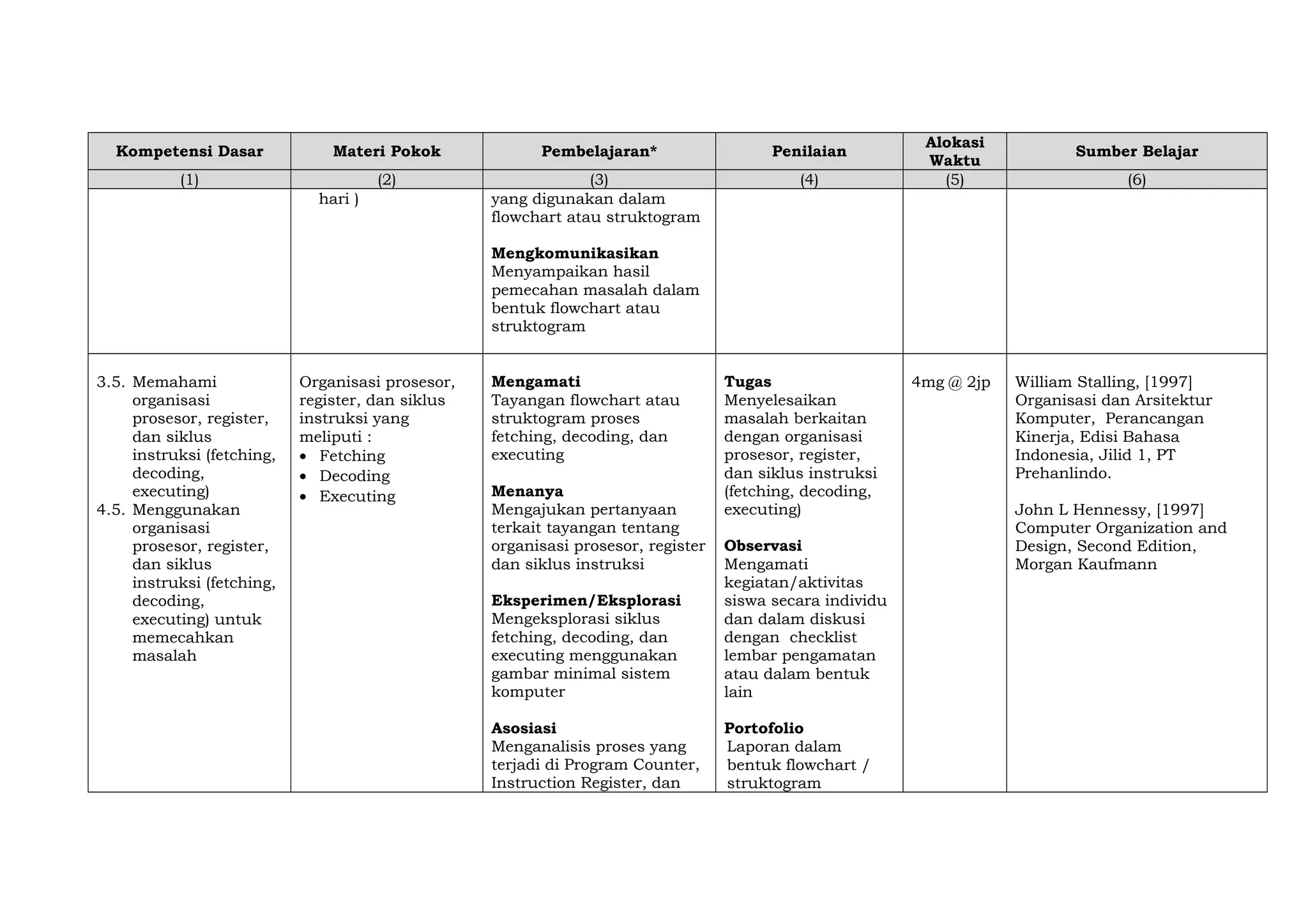 Kompetensi Dasar

Materi Pokok

Pembelajaran*

Penilaian

(2)

(3)
yang digunakan dalam
flowchart atau struktogram

(4)

(1)
hari )

Alokasi
Waktu
(5)

Sumber Belajar
(6)

Mengkomunikasikan
Menyampaikan hasil
pemecahan masalah dalam
bentuk flowchart atau
struktogram
3.5. Memahami
organisasi
prosesor, register,
dan siklus
instruksi (fetching,
decoding,
executing)
4.5. Menggunakan
organisasi
prosesor, register,
dan siklus
instruksi (fetching,
decoding,
executing) untuk
memecahkan
masalah

Organisasi prosesor,
register, dan siklus
instruksi yang
meliputi :
• Fetching
• Decoding
• Executing

Mengamati
Tayangan flowchart atau
struktogram proses
fetching, decoding, dan
executing
Menanya
Mengajukan pertanyaan
terkait tayangan tentang
organisasi prosesor, register
dan siklus instruksi

Tugas
Menyelesaikan
masalah berkaitan
dengan organisasi
prosesor, register,
dan siklus instruksi
(fetching, decoding,
executing)

Eksperimen/Eksplorasi
Mengeksplorasi siklus
fetching, decoding, dan
executing menggunakan
gambar minimal sistem
komputer

Observasi
Mengamati
kegiatan/aktivitas
siswa secara individu
dan dalam diskusi
dengan checklist
lembar pengamatan
atau dalam bentuk
lain

Asosiasi
Menganalisis proses yang
terjadi di Program Counter,
Instruction Register, dan

Portofolio
Laporan dalam
bentuk flowchart /
struktogram

4mg @ 2jp

William Stalling, [1997]
Organisasi dan Arsitektur
Komputer, Perancangan
Kinerja, Edisi Bahasa
Indonesia, Jilid 1, PT
Prehanlindo.
John L Hennessy, [1997]
Computer Organization and
Design, Second Edition,
Morgan Kaufmann

 