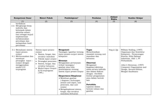 Kompetensi Dasar

Materi Pokok

Pembelajaran*

Penilaian

(1)
berdiskusi
2.2. Menghargai kerja
individu dan
kelompok dalam
aktivitas seharihari sebagai wujud
implementasi
melaksanakan
percobaan dan
melaporkan hasil
percobaan

(2)

(3)

(4)

3.1. Memahami sistem
input-prosesoutput
4.1. Merencanakan dan
membuat
perangkat input –
output dengan
menggunakan
modul I/O
terprogram

Sistem input-prosesoutput
• Sistem, fungsi, dan
struktur masukan
• Teknik input-output
• Perangkat pemroses
• Sistem, fungsi, dan
struktur keluaran
• Modul Input Output
(I/O) terprogram
( PPI )

Mengamati
Tayangan /gambar tentang
input-proses-output sistem
komputer

Tugas
Menyelesaikan
masalah tentang unit
masukan dan
keluaran

Menanya
Mengajukan pertanyaan
terkait tayangan/
gambar atau teks
pembelajaran tentang
sistem input-proses-output
Eksperimen/Eksplorasi
• Membuat gambar
( diagram ) hubungan
antara unit input, unit
pemroses, dan unit
output
• Mengeksplorasi sistem,
fungsi, dan struktur
masukan/keluaran

Observasi
Mengamati
kegiatan/aktivitas
siswa secara individu
dan dalam diskusi
dengan checklist
lembar pengamatan
atau dalam bentuk
lain
Portofolio
Laporan dalam
bentuk tulisan dan
gambar

Alokasi
Waktu
(5)

4mg @ 2jp

Sumber Belajar
(6)

William Stalling, [1997]
Organisasi dan Arsitektur
Komputer, Perancangan
Kinerja, Edisi Bahasa
Indonesia, Jilid 1, PT
Prehanlindo.
John L Hennessy, [1997]
Computer Organization and
Design, Second Edition,
Morgan Kaufmann

 