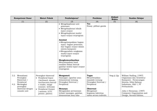 Kompetensi Dasar

Materi Pokok

(1)

(2)

Pembelajaran*
(3)
• Mengeksplorasi unit
pemroses
• Mengeksplorasi teknik
input-output
• Mengeksplorasi modul
input-output terprogram

Penilaian
(4)
Tes
Essay, pilihan ganda

Alokasi
Waktu
(5)

Sumber Belajar
(6)

Asosiasi
• Mengelompokkan bagian
input, bagian pemroses,
dan bagian output dalam
sistem komputer
• Menganalisis rangkaian
modul input-output
terprogram
Mengkomunikasikan
Menyampaikan hasil
analisis dalam bentuk
gambar modul input-output
terprogram
3.2. Memahami
Perangkat
Eksternal /
Peripheral
4.2. Merangkai
perangkat
eksternal dengan
console unit

Perangkat eksternal
• Peripheral Input
( keyboard, mouse,
touchscreen,barcod
e reader, image
scanner, webcam)
• Peripheral Output
( monitor, LCD,
printer, plotter)

Mengamati
Tayangan /gambar atau
demonstrasi tentang
Perangkat External /
Peripheral

Tugas
Menyelesaikan
masalah tentang
Perangkat External /
Peripheral

Menanya
Mengajukan pertanyaan
terkait tayangan, gambar,
demonstrasi atau teks

Observasi
Mengamati
kegiatan/aktivitas
siswa secara individu

4mg @ 2jp

William Stalling, [1997]
Organisasi dan Arsitektur
Komputer, Perancangan
Kinerja, Edisi Bahasa
Indonesia, Jilid 1, PT
Prehanlindo.
John L Hennessy, [1997]
Computer Organization and
Design, Second Edition,

 