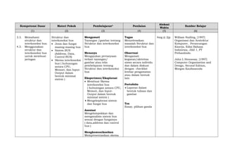 Kompetensi Dasar

Materi Pokok

Pembelajaran*

Penilaian

(1)

(2)

(3)

(4)

Struktur dan
interkoneksi bus
• Jenis dan fungsi
masing-masing bus
• Sistem BUS
(Address, Data,
Control BUS)
• Skema interkoneksi
bus ( hubunngan
antara CPU,
Memori, dan InputOutput dalam
bentuk minimal
sistem )

Mengamati
Tayangan /gambar tentang
Struktur dan interkoneksi
bus

Tugas
Menyelesaikan
masalah Struktur dan
interkoneksi bus

Menanya
Mengajukan pertanyaan
terkait tayangan/
gambar atau teks
pembelajaran tentang
Struktur dan interkoneksi
bus

Observasi
Mengamati
kegiatan/aktivitas
siswa secara individu
dan dalam diskusi
dengan checklist
lembar pengamatan
atau dalam bentuk
lain

3.3.
4.3.

Memahami
struktur dan
interkoneksi bus.
Menggunakan
struktur dan
interkoneksi bus
untuk membuat
jaringan

Eksperimen/Eksplorasi
• Membuat Skema
interkoneksi bus
( hubunngan antara CPU,
Memori, dan InputOutput dalam bentuk
minimal sistem )
• Mengeksplorasi sistem
dan fungsi bus
Asosiasi
Mengelompokkan dan
menganalisis sistem bus
sesuai dengan fungsinya
( data,address dan control
bus )
Mengkomunikasikan
Mempresentasikan skema

Portofolio
• Laporan dalam
bentuk tulisan dan
gambar
Tes
Essay, pilihan ganda

Alokasi
Waktu
(5)
4mg @ 2jp

Sumber Belajar
(6)
William Stalling, [1997]
Organisasi dan Arsitektur
Komputer, Perancangan
Kinerja, Edisi Bahasa
Indonesia, Jilid 1, PT
Prehanlindo.
John L Hennessy, [1997]
Computer Organization and
Design, Second Edition,
Morgan Kaufmannda

 