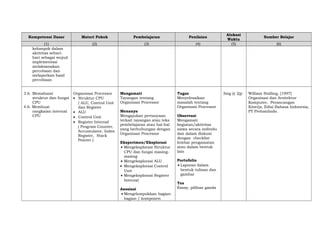 Kompetensi Dasar
(1)
kelompok dalam
aktivitas seharihari sebagai wujud
implementasi
melaksanakan
percobaan dan
melaporkan hasil
percobaan
3.6. Memahami
struktur dan fungsi
CPU
4.6. Membuat
rangkaian internal
CPU

Materi Pokok

Pembelajaran

Penilaian

(2)

(3)

(4)

Organisasi Processor
• Struktur CPU
( ALU, Control Unit
dan Register
• ALU
• Control Unit
• Register Internal
( Program Counter,
Accumulator, Index
Register, Stack
Pointer )

Mengamati
Tayangan tentang
Organisasi Processor
Menanya
Mengajukan pertanyaan
terkait tayangan atau teks
pembelajaran atau hal-hal
yang berhubungan dengan
Organisasi Processor
Eksperimen/Eksplorasi
• Mengeksplorasi Struktur
CPU dan fungsi masingmasing
• Mengeksplorasi ALU
• Mengeksplorasi Control
Unit
• Mengeksplorasi Register
Internal
Asosiasi
• Mengelompokkan bagianbagian / komponen

Tugas
Menyelesaikan
masalah tentang
Organisasi Processor
Observasi
Mengamati
kegiatan/aktivitas
siswa secara individu
dan dalam diskusi
dengan checklist
lembar pengamatan
atau dalam bentuk
lain
Portofolio
• Laporan dalam
bentuk tulisan dan
gambar
Tes
Essay, pilihan ganda

Alokasi
Waktu
(5)

3mg @ 2jp

Sumber Belajar
(6)

William Stalling, [1997]
Organisasi dan Arsitektur
Komputer, Perancangan
Kinerja, Edisi Bahasa Indonesia,
PT Prehanlindo.

 