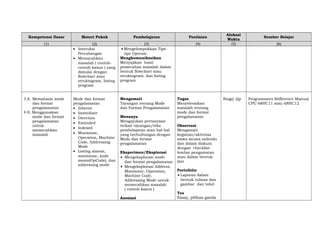 Kompetensi Dasar

Materi Pokok

Pembelajaran

Penilaian

(1)

(2)
• Instruksi
Percabangan
• Memacahkan
masalah ( contohcontoh kasus ) yang
dimulai dengan
flowchart atau
struktogram, listing
program

(3)
• Mengelompokkan Tipetipe Operasi
Mengkomunikasikan
Menyajikan hasil
pemecahan masalah dalam
bentuk flowchart atau
struktogram, dan listing
program

(4)

Mode dan format
pengalamatan
• Inhernt
• Immediate
• Direction
• Extended
• Indexed
• Mnemonic,
Operation, Machine
Code, Addressing
Mode
• Listing alamat,
mnemonic, kode
mesin(OpCode), dan
addressing mode

Mengamati
Tayangan tentang Mode
dan Format Pengalamatan

3.8. Memahami mode
dan format
pengalamatan
4.8. Menggunakan
mode dan format
pengalamatan
untuk
memecahkan
masalah

Menanya
Mengajukan pertanyaan
terkait tayangan/teks
pembelajaran atau hal-hal
yang berhubungan dengan
Mode dan format
pengalamatan
Eksperimen/Eksplorasi
• Mengeksplorasi mode
dan format pengalamatan
• Mengeksplorasi Address,
Mnemonic, Operation,
Machine Code,
Addressing Mode untuk
memecahkan masalah
( contoh kasus )
Asosiasi

Tugas
Menyelesaikan
masalah tentang
mode dan format
pengalamatan
Observasi
Mengamati
kegiatan/aktivitas
siswa secara individu
dan dalam diskusi
dengan checklist
lembar pengamatan
atau dalam bentuk
lain
Portofolio
• Laporan dalam
bentuk tulisan dan
gambar dan tabel
Tes
Essay, pilihan ganda

Alokasi
Waktu
(5)

8mg@ 2jp

Sumber Belajar
(6)

Programmers Refference Manual
CPU 68HC11 atau 68HC12

 