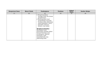 Kompetensi Dasar

Materi Pokok

Pembelajaran

Penilaian

(1)

(2)

(3)
• Mengelompokkan
berbagai mode dan format
pengalamatan
• Menyimpulkan hasil
perbandingan instruksi
berdasar pada addressing
mode (Immediate, Direct,
Extended, Inherent,
Relative, dan Index)

(4)

Mengkomunikasikan
Menyajikan hasil
pemecahan masalah dalam
bentuk Flowchart atau
struktogram, Address,
mnemonic, kode
mesin(OpCode), dan
addressing mode

Alokasi
Waktu
(5)

Sumber Belajar
(6)

 
