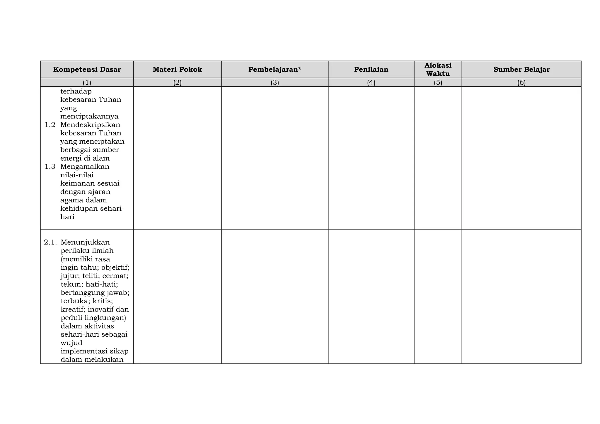 Kompetensi Dasar
(1)
terhadap
kebesaran Tuhan
yang
menciptakannya
1.2 Mendeskripsikan
kebesaran Tuhan
yang menciptakan
berbagai sumber
energi di alam
1.3 Mengamalkan
nilai-nilai
keimanan sesuai
dengan ajaran
agama dalam
kehidupan seharihari
2.1. Menunjukkan
perilaku ilmiah
(memiliki rasa
ingin tahu; objektif;
jujur; teliti; cermat;
tekun; hati-hati;
bertanggung jawab;
terbuka; kritis;
kreatif; inovatif dan
peduli lingkungan)
dalam aktivitas
sehari-hari sebagai
wujud
implementasi sikap
dalam melakukan

Materi Pokok

Pembelajaran*

Penilaian

(2)

(3)

(4)

Alokasi
Waktu
(5)

Sumber Belajar
(6)

 