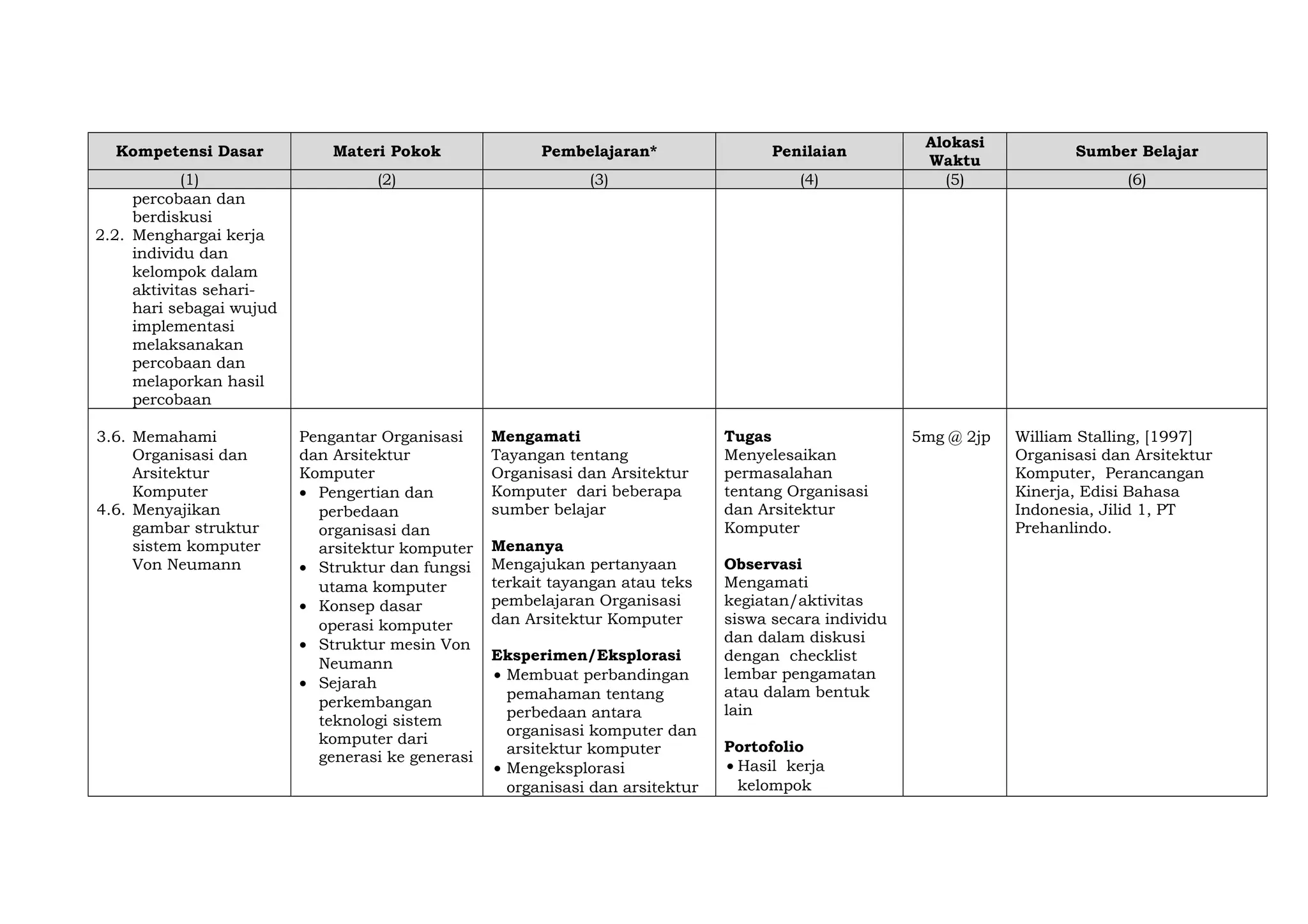 Kompetensi Dasar

Materi Pokok

Pembelajaran*

Penilaian

(1)
percobaan dan
berdiskusi
2.2. Menghargai kerja
individu dan
kelompok dalam
aktivitas seharihari sebagai wujud
implementasi
melaksanakan
percobaan dan
melaporkan hasil
percobaan

(2)

(3)

(4)

3.6. Memahami
Organisasi dan
Arsitektur
Komputer
4.6. Menyajikan
gambar struktur
sistem komputer
Von Neumann

Pengantar Organisasi
dan Arsitektur
Komputer
• Pengertian dan
perbedaan
organisasi dan
arsitektur komputer
• Struktur dan fungsi
utama komputer
• Konsep dasar
operasi komputer
• Struktur mesin Von
Neumann
• Sejarah
perkembangan
teknologi sistem
komputer dari
generasi ke generasi

Mengamati
Tayangan tentang
Organisasi dan Arsitektur
Komputer dari beberapa
sumber belajar
Menanya
Mengajukan pertanyaan
terkait tayangan atau teks
pembelajaran Organisasi
dan Arsitektur Komputer
Eksperimen/Eksplorasi
• Membuat perbandingan
pemahaman tentang
perbedaan antara
organisasi komputer dan
arsitektur komputer
• Mengeksplorasi
organisasi dan arsitektur

Tugas
Menyelesaikan
permasalahan
tentang Organisasi
dan Arsitektur
Komputer
Observasi
Mengamati
kegiatan/aktivitas
siswa secara individu
dan dalam diskusi
dengan checklist
lembar pengamatan
atau dalam bentuk
lain
Portofolio
• Hasil kerja
kelompok

Alokasi
Waktu
(5)

5mg @ 2jp

Sumber Belajar
(6)

William Stalling, [1997]
Organisasi dan Arsitektur
Komputer, Perancangan
Kinerja, Edisi Bahasa
Indonesia, Jilid 1, PT
Prehanlindo.

 