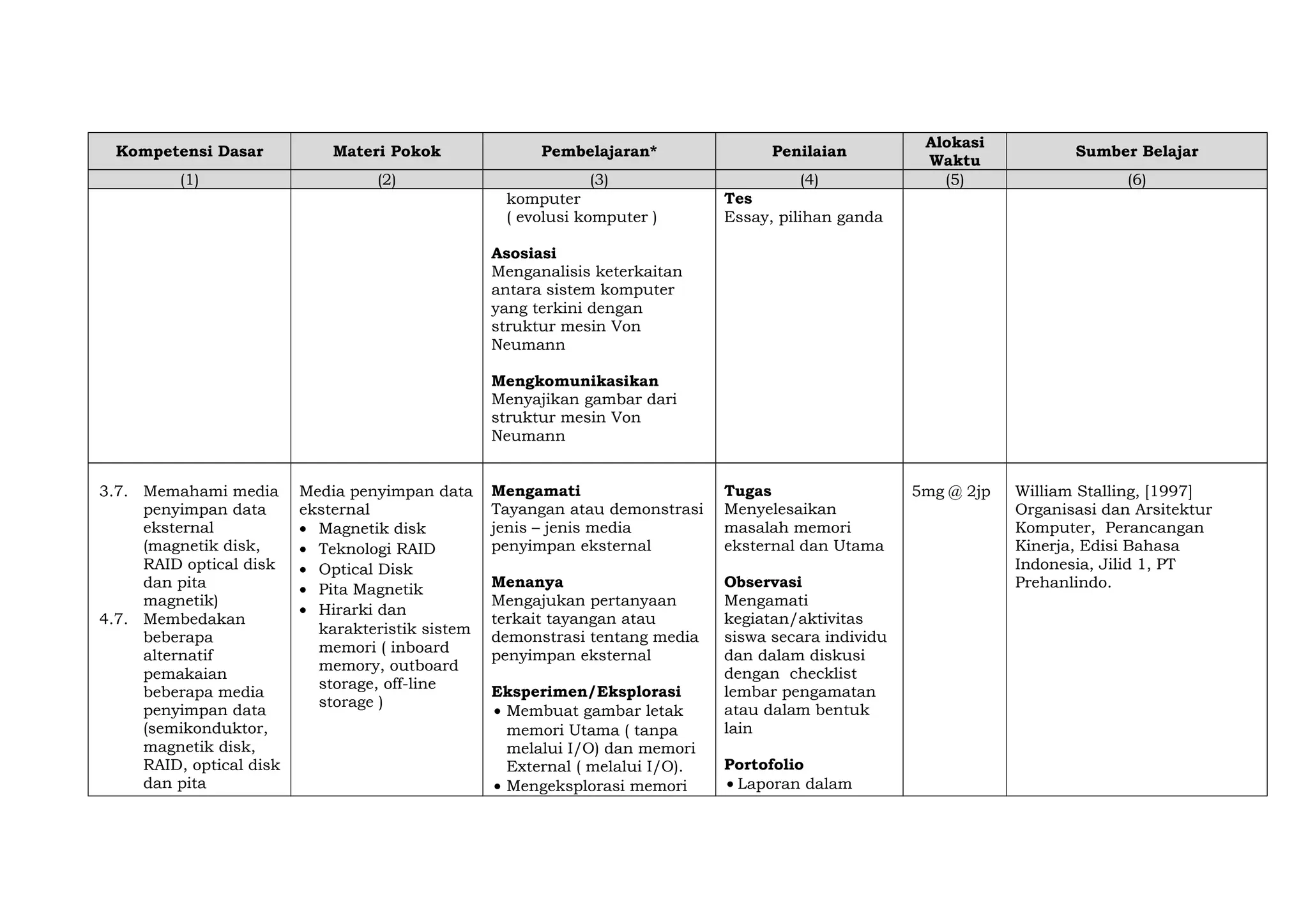 Kompetensi Dasar

Materi Pokok

(1)

(2)

Pembelajaran*
(3)
komputer
( evolusi komputer )

Penilaian
(4)
Tes
Essay, pilihan ganda

Alokasi
Waktu
(5)

Sumber Belajar
(6)

Asosiasi
Menganalisis keterkaitan
antara sistem komputer
yang terkini dengan
struktur mesin Von
Neumann
Mengkomunikasikan
Menyajikan gambar dari
struktur mesin Von
Neumann
3.7. Memahami media
penyimpan data
eksternal
(magnetik disk,
RAID optical disk
dan pita
magnetik)
4.7. Membedakan
beberapa
alternatif
pemakaian
beberapa media
penyimpan data
(semikonduktor,
magnetik disk,
RAID, optical disk
dan pita

Media penyimpan data
eksternal
• Magnetik disk
• Teknologi RAID
• Optical Disk
• Pita Magnetik
• Hirarki dan
karakteristik sistem
memori ( inboard
memory, outboard
storage, off-line
storage )

Mengamati
Tayangan atau demonstrasi
jenis – jenis media
penyimpan eksternal

Tugas
Menyelesaikan
masalah memori
eksternal dan Utama

Menanya
Mengajukan pertanyaan
terkait tayangan atau
demonstrasi tentang media
penyimpan eksternal

Observasi
Mengamati
kegiatan/aktivitas
siswa secara individu
dan dalam diskusi
dengan checklist
lembar pengamatan
atau dalam bentuk
lain

Eksperimen/Eksplorasi
• Membuat gambar letak
memori Utama ( tanpa
melalui I/O) dan memori
External ( melalui I/O).
• Mengeksplorasi memori

Portofolio
• Laporan dalam

5mg @ 2jp

William Stalling, [1997]
Organisasi dan Arsitektur
Komputer, Perancangan
Kinerja, Edisi Bahasa
Indonesia, Jilid 1, PT
Prehanlindo.

 