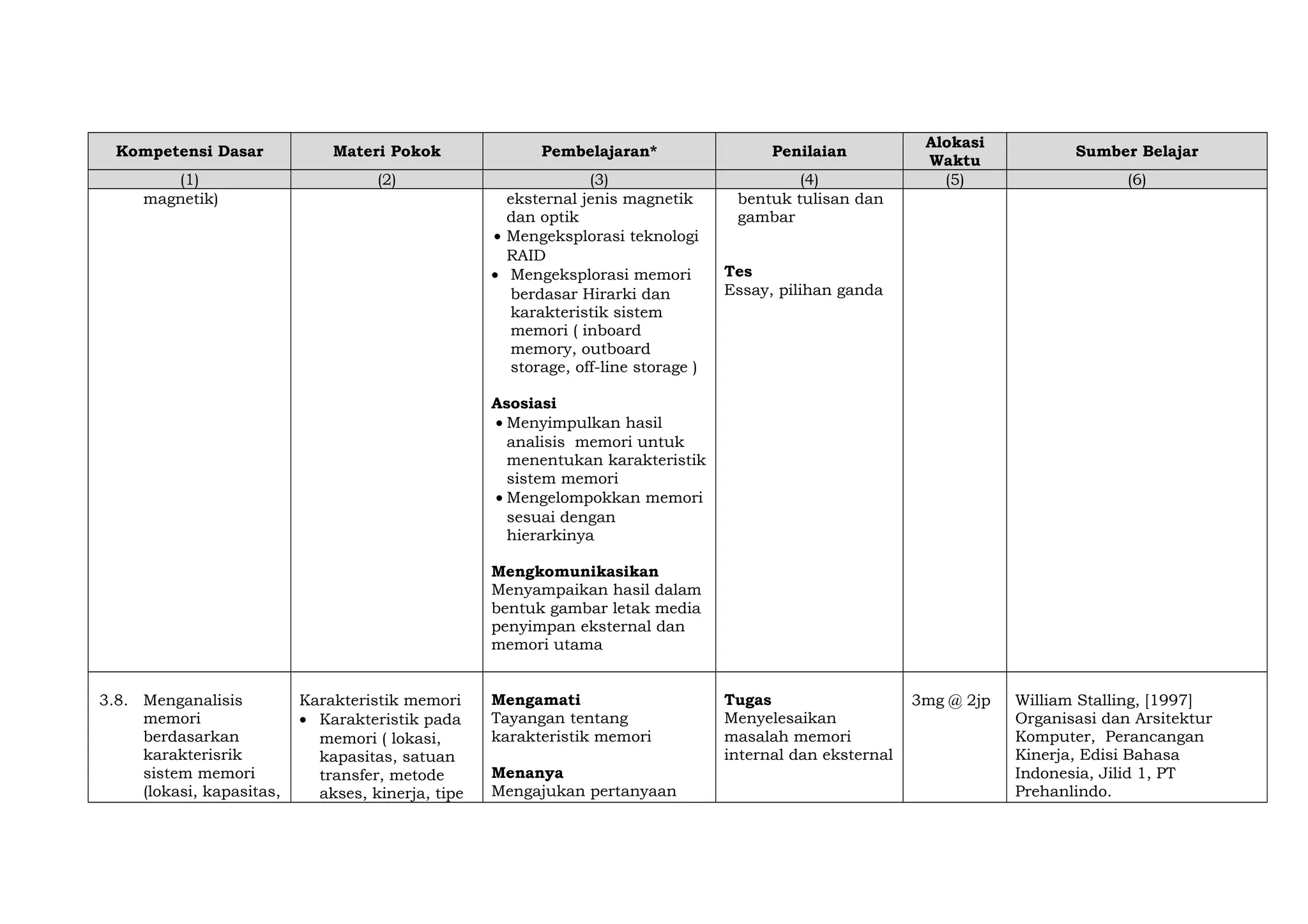 Kompetensi Dasar
(1)
magnetik)

Materi Pokok

Pembelajaran*

Penilaian

(2)

(3)
eksternal jenis magnetik
dan optik
• Mengeksplorasi teknologi
RAID
• Mengeksplorasi memori
berdasar Hirarki dan
karakteristik sistem
memori ( inboard
memory, outboard
storage, off-line storage )

(4)
bentuk tulisan dan
gambar

Alokasi
Waktu
(5)

Sumber Belajar
(6)

Tes
Essay, pilihan ganda

Asosiasi
• Menyimpulkan hasil
analisis memori untuk
menentukan karakteristik
sistem memori
• Mengelompokkan memori
sesuai dengan
hierarkinya
Mengkomunikasikan
Menyampaikan hasil dalam
bentuk gambar letak media
penyimpan eksternal dan
memori utama
3.8. Menganalisis
memori
berdasarkan
karakterisrik
sistem memori
(lokasi, kapasitas,

Karakteristik memori
• Karakteristik pada
memori ( lokasi,
kapasitas, satuan
transfer, metode
akses, kinerja, tipe

Mengamati
Tayangan tentang
karakteristik memori
Menanya
Mengajukan pertanyaan

Tugas
Menyelesaikan
masalah memori
internal dan eksternal

3mg @ 2jp

William Stalling, [1997]
Organisasi dan Arsitektur
Komputer, Perancangan
Kinerja, Edisi Bahasa
Indonesia, Jilid 1, PT
Prehanlindo.

 