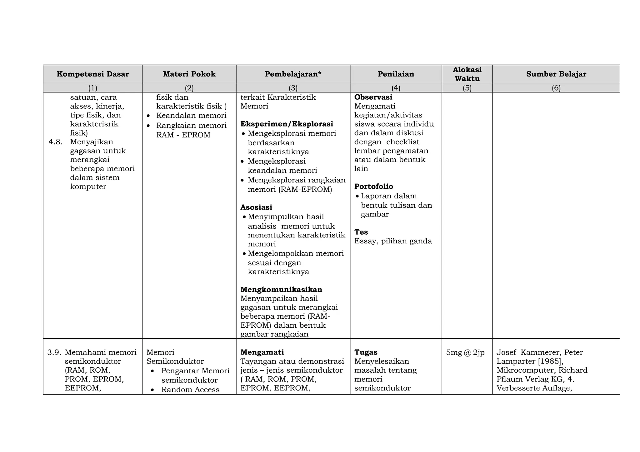 Kompetensi Dasar
(1)
satuan, cara
akses, kinerja,
tipe fisik, dan
karakterisrik
fisik)
4.8. Menyajikan
gagasan untuk
merangkai
beberapa memori
dalam sistem
komputer

Materi Pokok
(2)
fisik dan
karakteristik fisik )
• Keandalan memori
• Rangkaian memori
RAM - EPROM

Pembelajaran*
(3)
terkait Karakteristik
Memori
Eksperimen/Eksplorasi
• Mengeksplorasi memori
berdasarkan
karakteristiknya
• Mengeksplorasi
keandalan memori
• Mengeksplorasi rangkaian
memori (RAM-EPROM)
Asosiasi
• Menyimpulkan hasil
analisis memori untuk
menentukan karakteristik
memori
• Mengelompokkan memori
sesuai dengan
karakteristiknya

Penilaian
(4)
Observasi
Mengamati
kegiatan/aktivitas
siswa secara individu
dan dalam diskusi
dengan checklist
lembar pengamatan
atau dalam bentuk
lain

Alokasi
Waktu
(5)

Sumber Belajar
(6)

Portofolio
• Laporan dalam
bentuk tulisan dan
gambar
Tes
Essay, pilihan ganda

Mengkomunikasikan
Menyampaikan hasil
gagasan untuk merangkai
beberapa memori (RAMEPROM) dalam bentuk
gambar rangkaian
3.9. Memahami memori
semikonduktor
(RAM, ROM,
PROM, EPROM,
EEPROM,

Memori
Semikonduktor
• Pengantar Memori
semikonduktor
• Random Access

Mengamati
Tayangan atau demonstrasi
jenis – jenis semikonduktor
( RAM, ROM, PROM,
EPROM, EEPROM,

Tugas
Menyelesaikan
masalah tentang
memori
semikonduktor

5mg @ 2jp

Josef Kammerer, Peter
Lamparter [1985],
Mikrocomputer, Richard
Pflaum Verlag KG, 4.
Verbesserte Auflage,

 